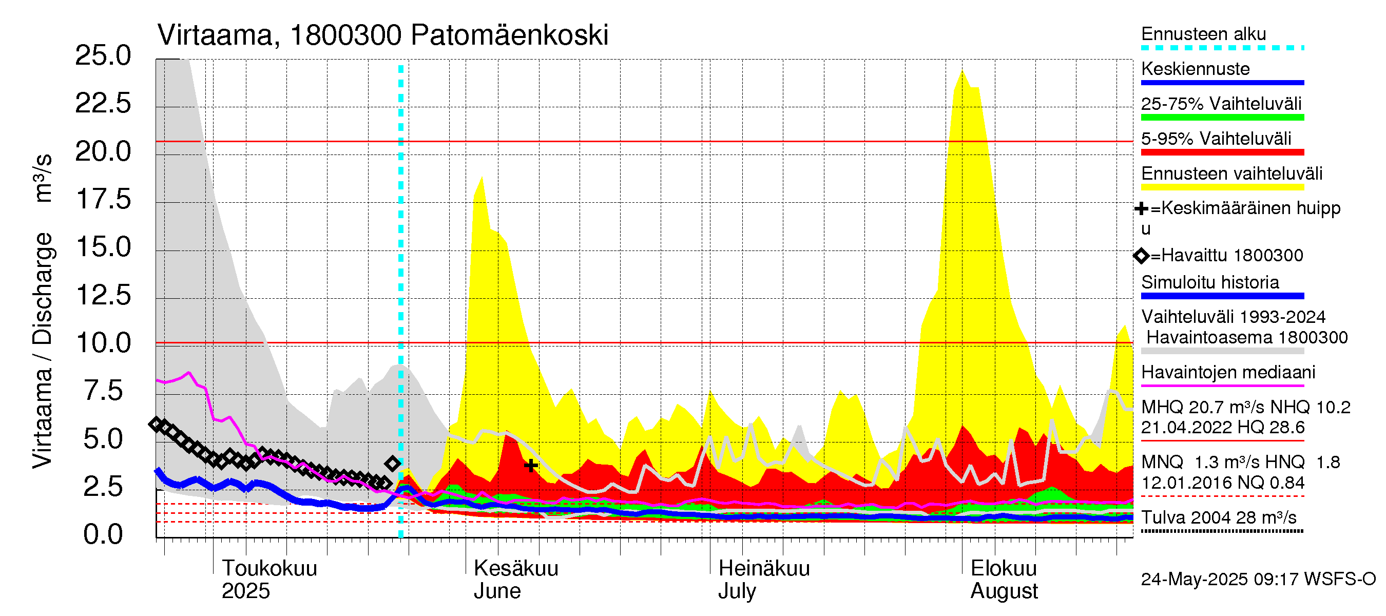 Porvoonjoen vesistöalue - Patomäenkoski: Virtaama / juoksutus - jakaumaennuste