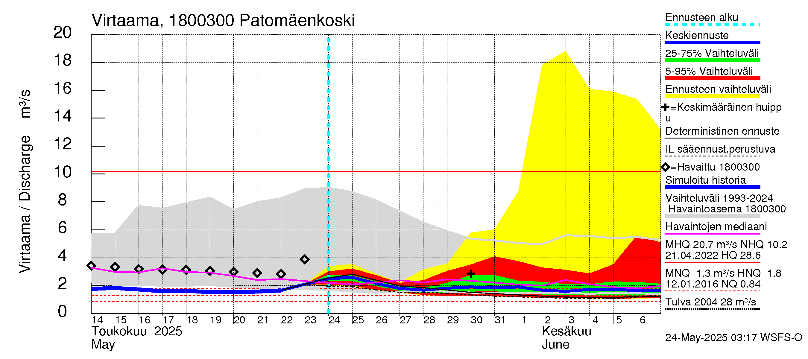 Porvoonjoen vesistöalue - Patomäenkoski: Virtaama / juoksutus - jakaumaennuste