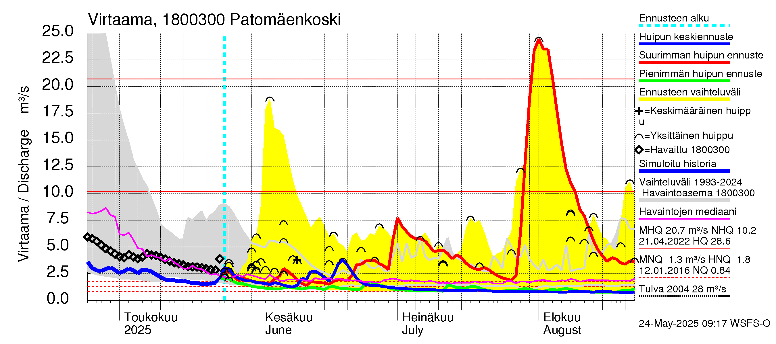 Porvoonjoen vesistöalue - Patomäenkoski: Virtaama / juoksutus - huippujen keski- ja ääriennusteet