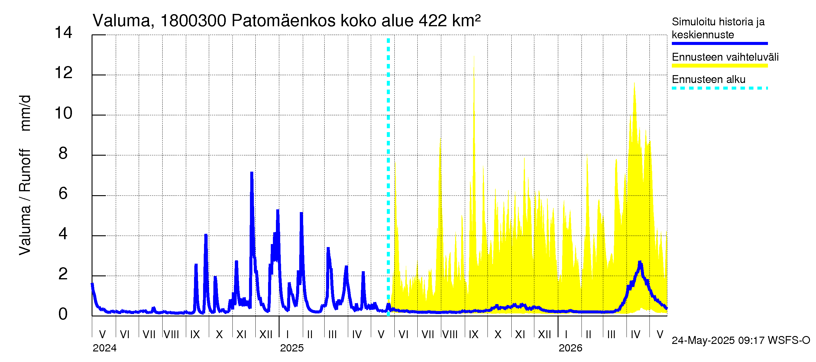 Porvoonjoen vesistöalue - Patomäenkoski: Valuma
