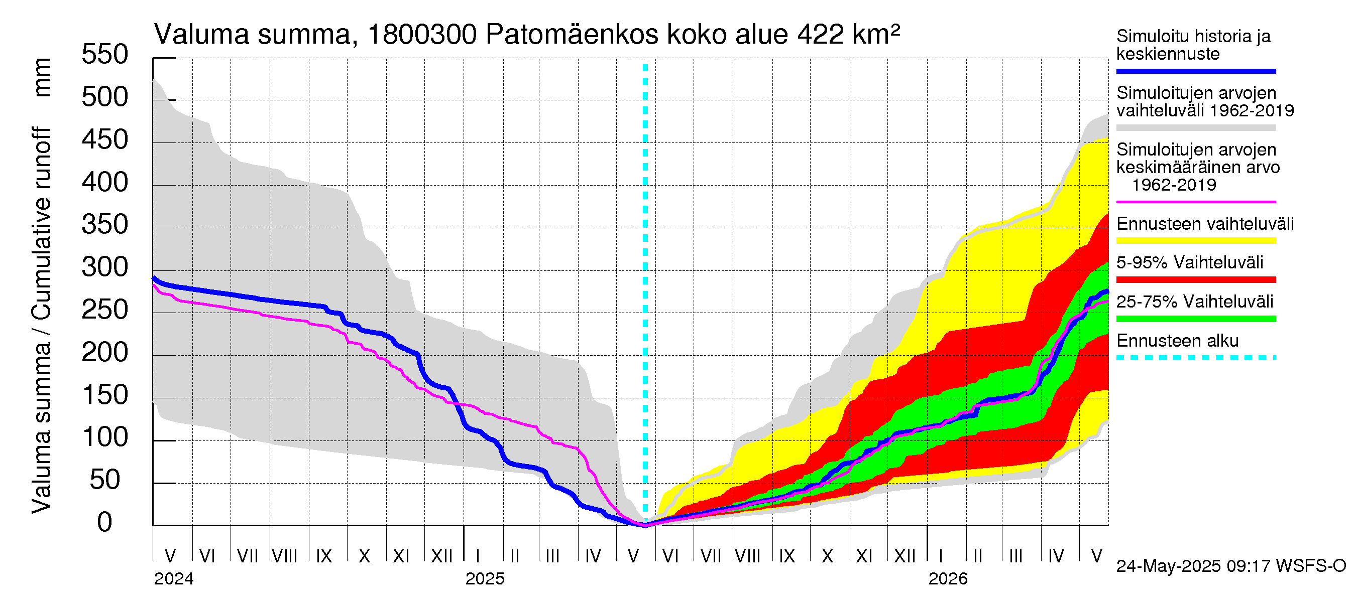 Porvoonjoen vesistöalue - Patomäenkoski: Valuma - summa