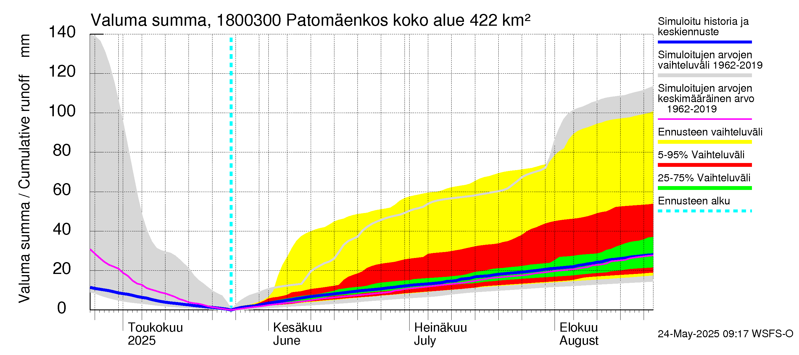 Porvoonjoen vesistöalue - Patomäenkoski: Valuma - summa