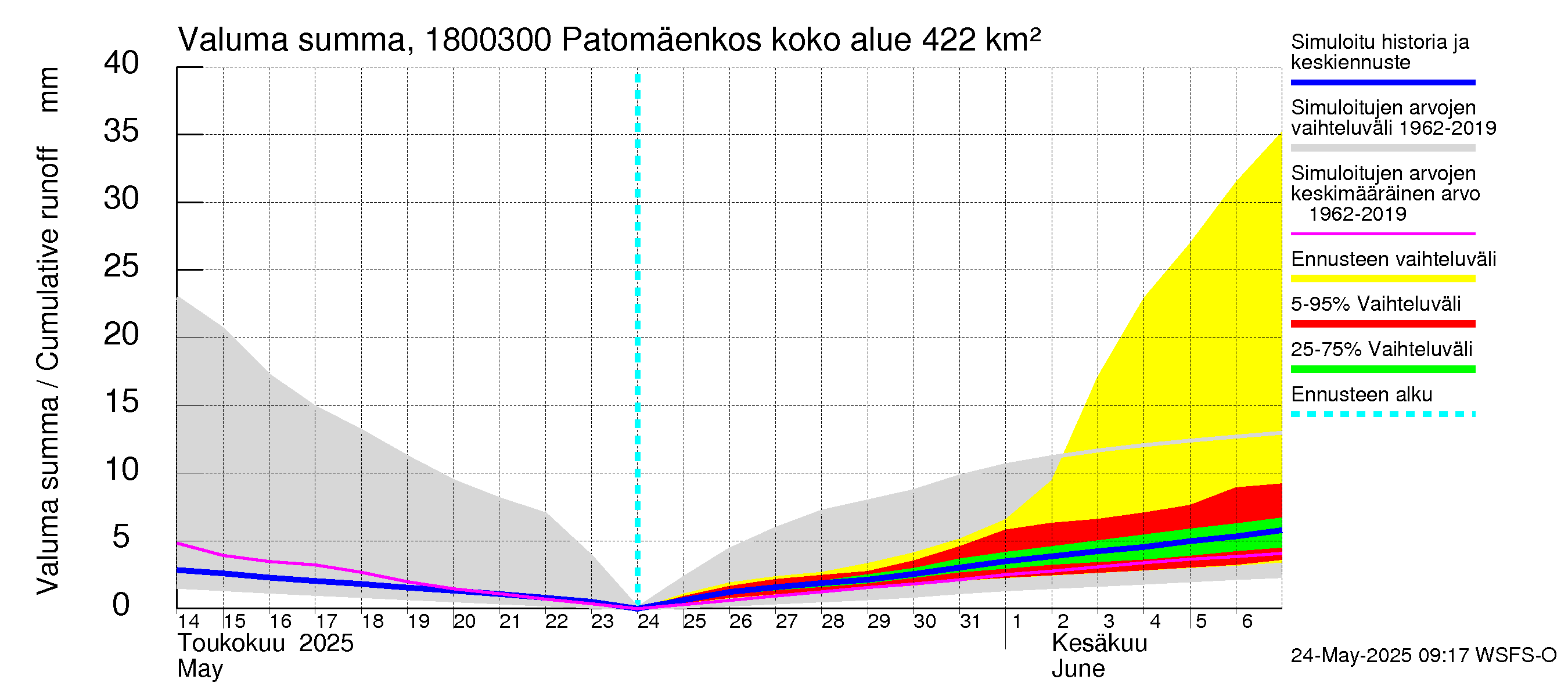 Porvoonjoen vesistöalue - Patomäenkoski: Valuma - summa