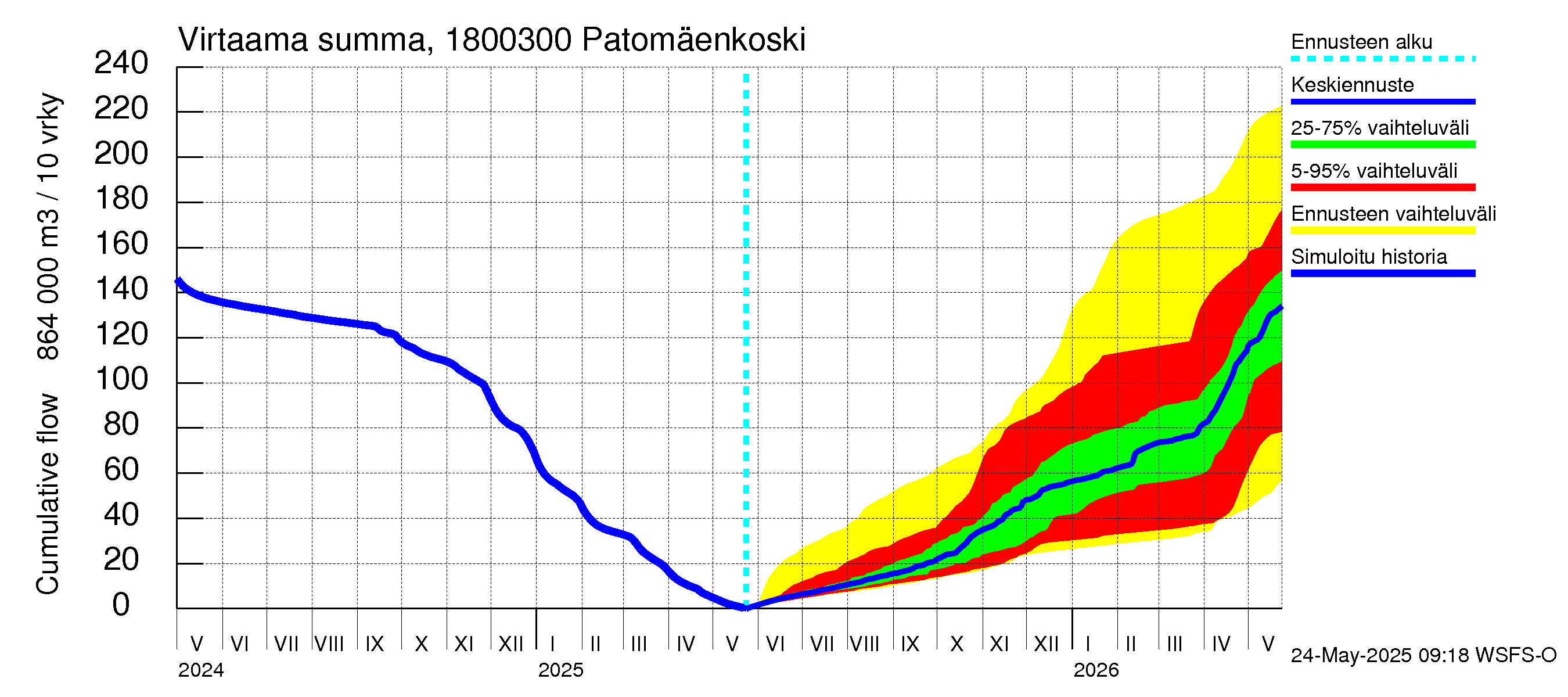 Porvoonjoen vesistöalue - Patomäenkoski: Virtaama / juoksutus - summa