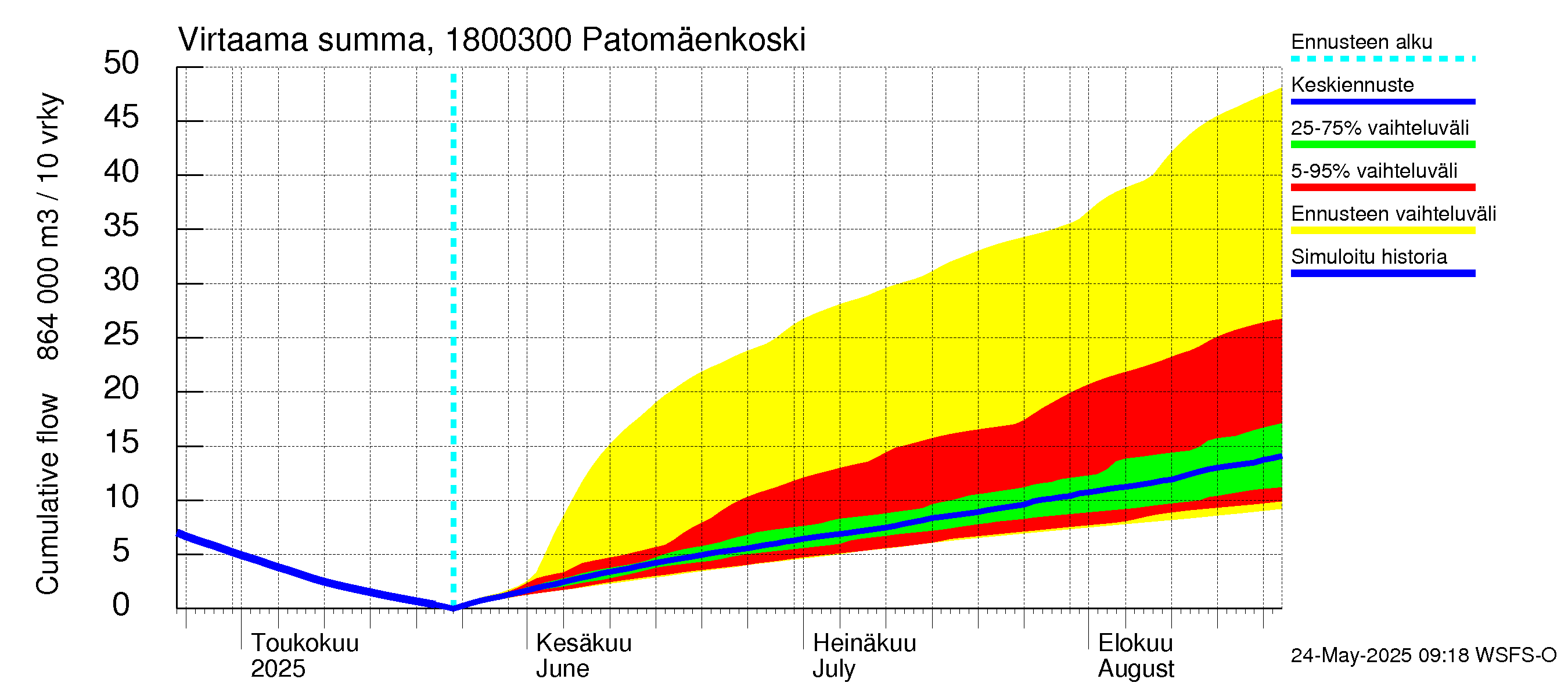 Porvoonjoen vesistöalue - Patomäenkoski: Virtaama / juoksutus - summa