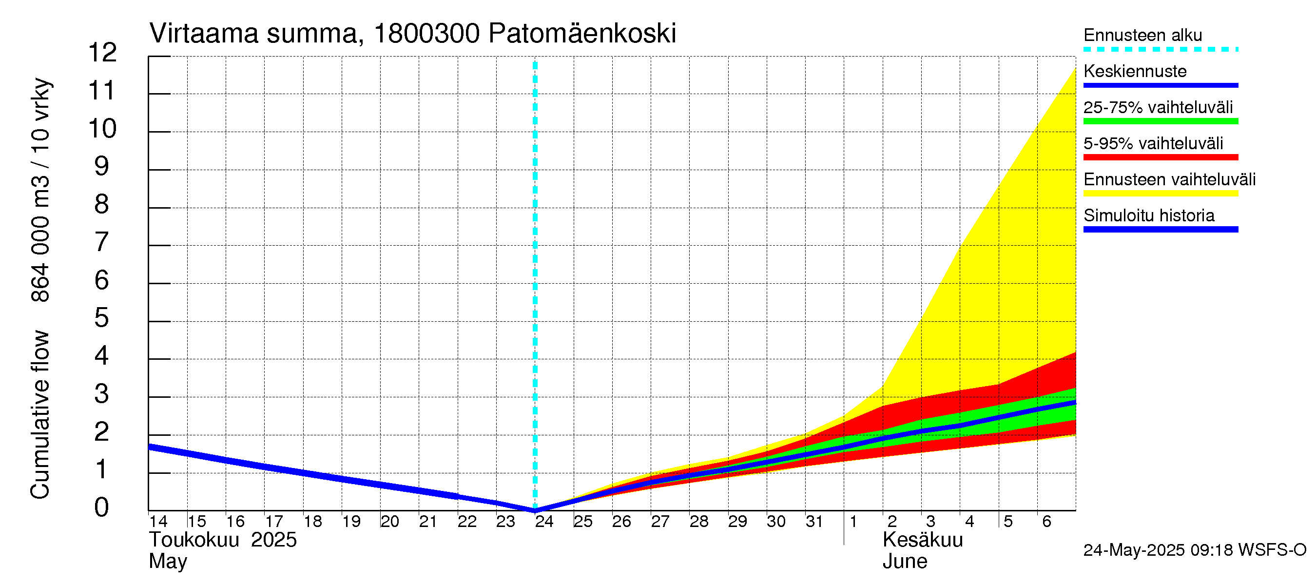 Porvoonjoen vesistöalue - Patomäenkoski: Virtaama / juoksutus - summa