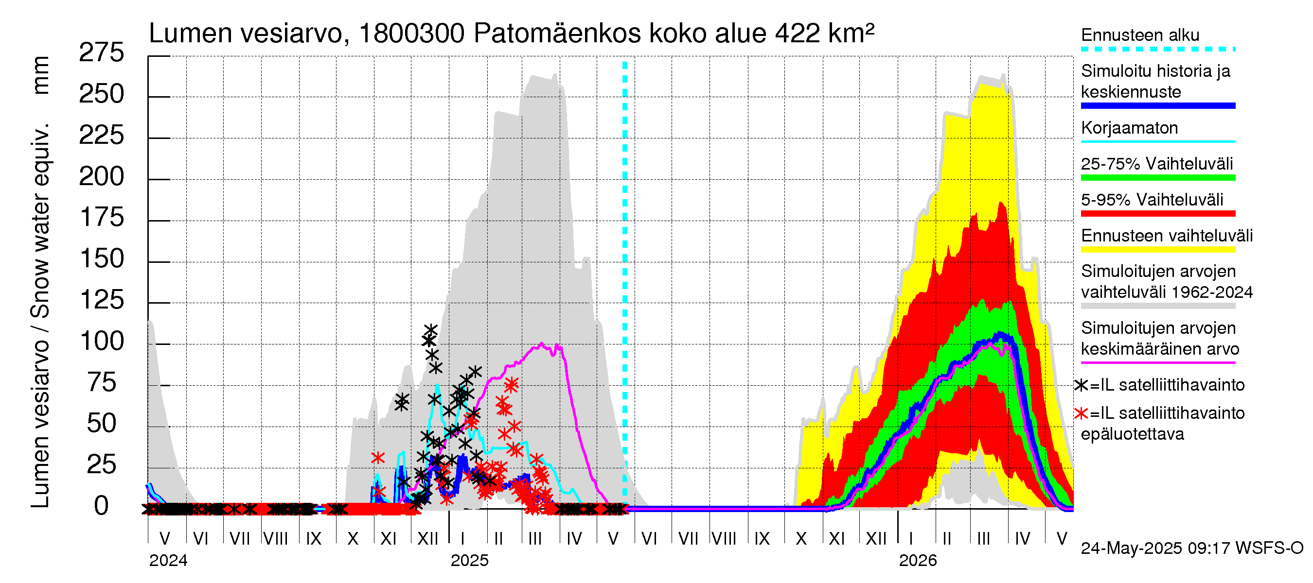 Porvoonjoen vesistöalue - Patomäenkoski: Lumen vesiarvo