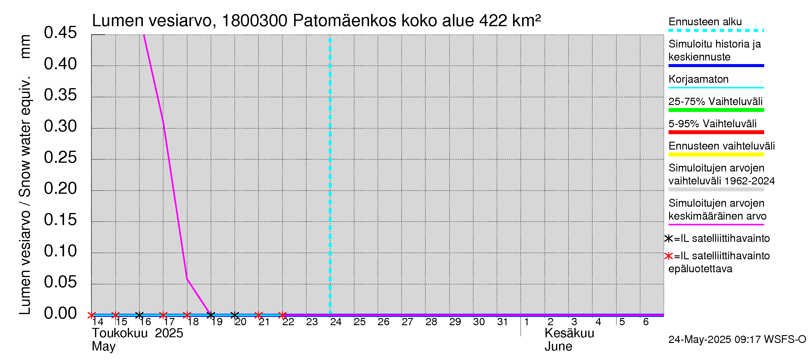 Porvoonjoen vesistöalue - Patomäenkoski: Lumen vesiarvo