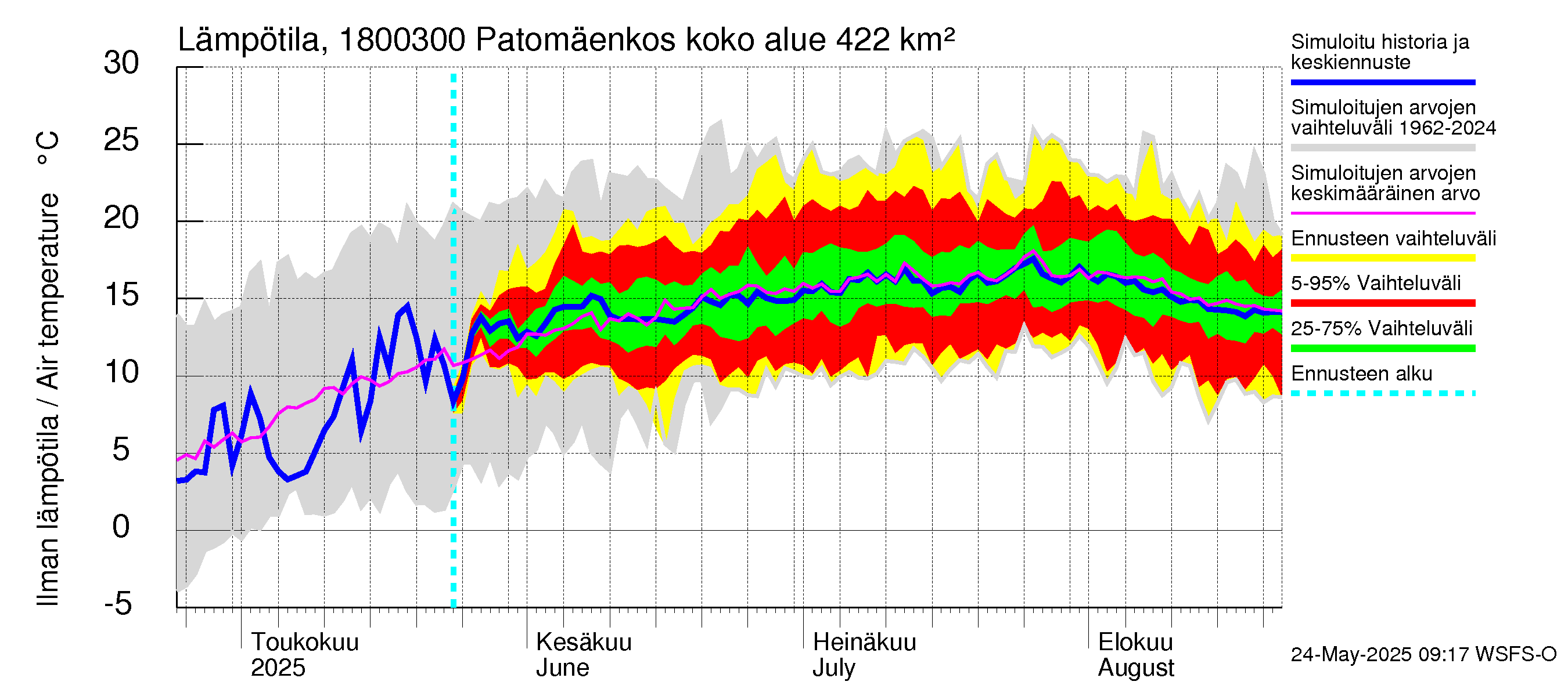 Porvoonjoen vesistöalue - Patomäenkoski: Ilman lämpötila