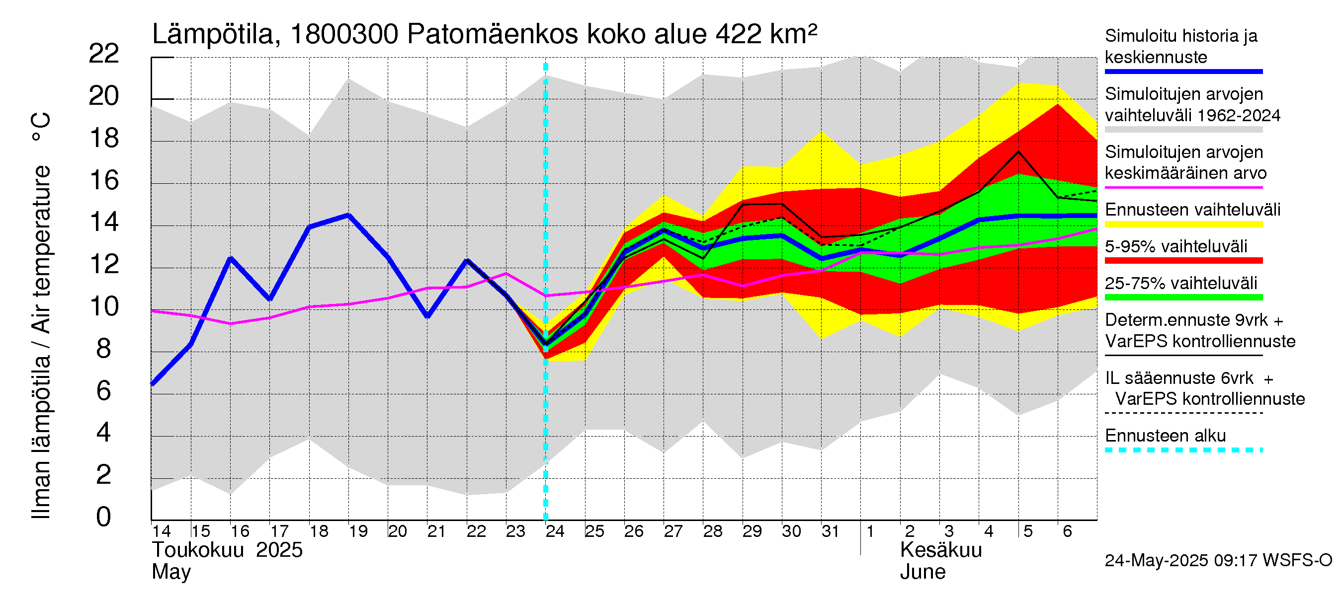 Porvoonjoen vesistöalue - Patomäenkoski: Ilman lämpötila