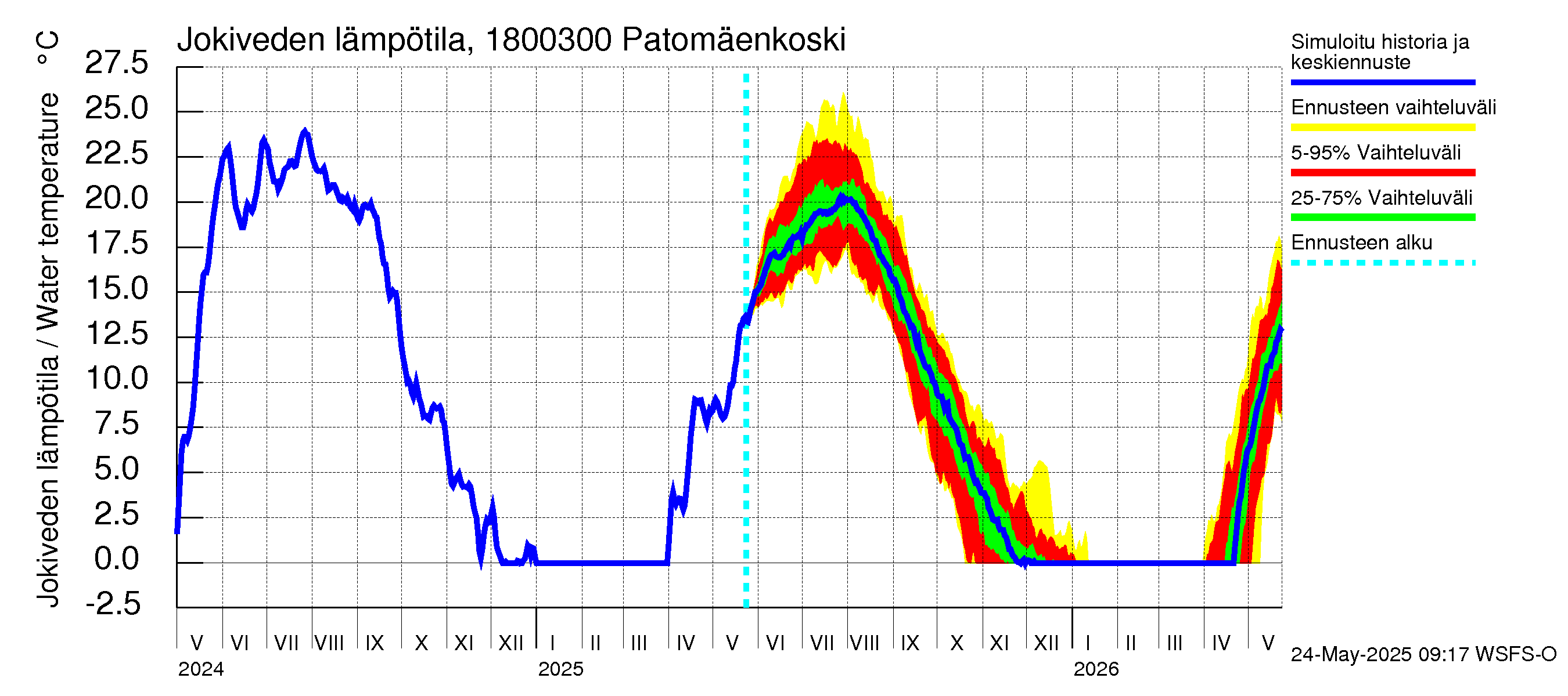 Porvoonjoen vesistöalue - Patomäenkoski: Jokiveden lämpötila