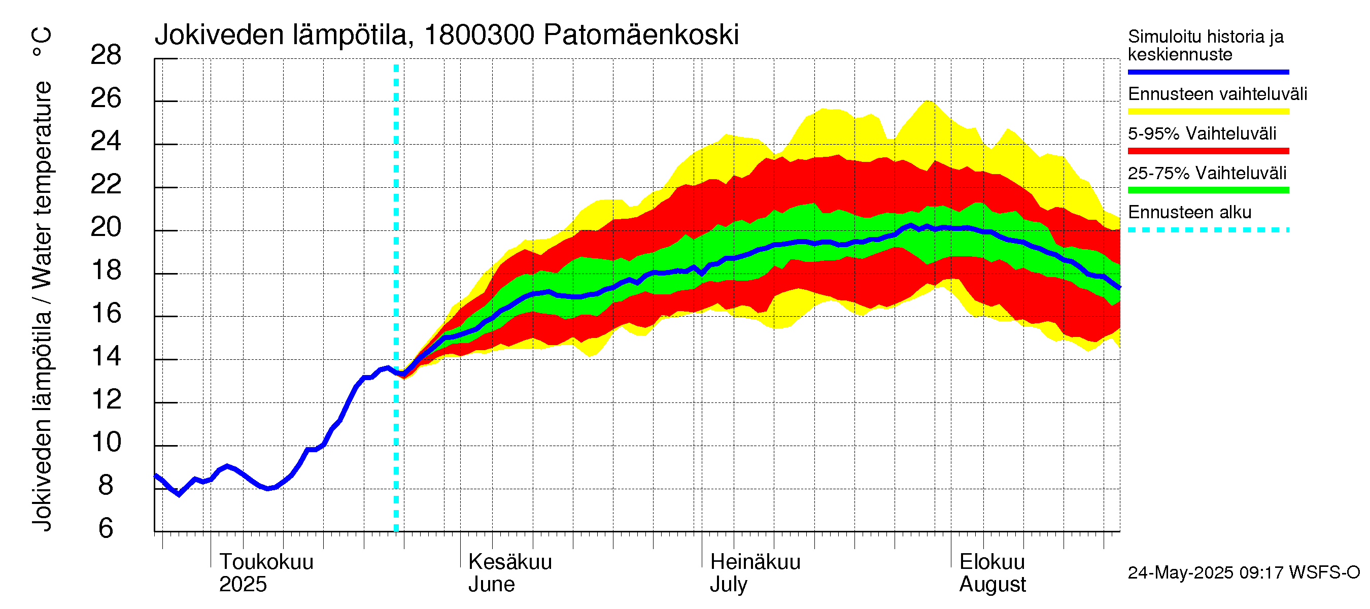 Porvoonjoen vesistöalue - Patomäenkoski: Jokiveden lämpötila