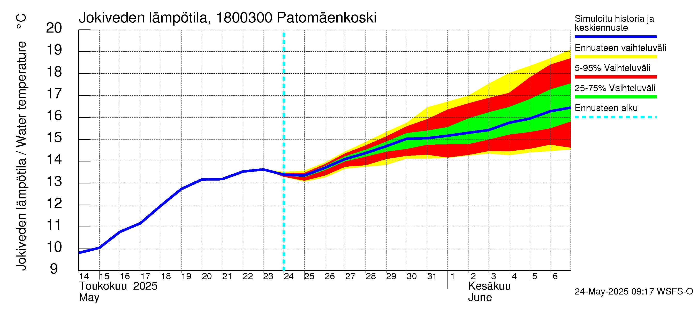 Porvoonjoen vesistöalue - Patomäenkoski: Jokiveden lämpötila