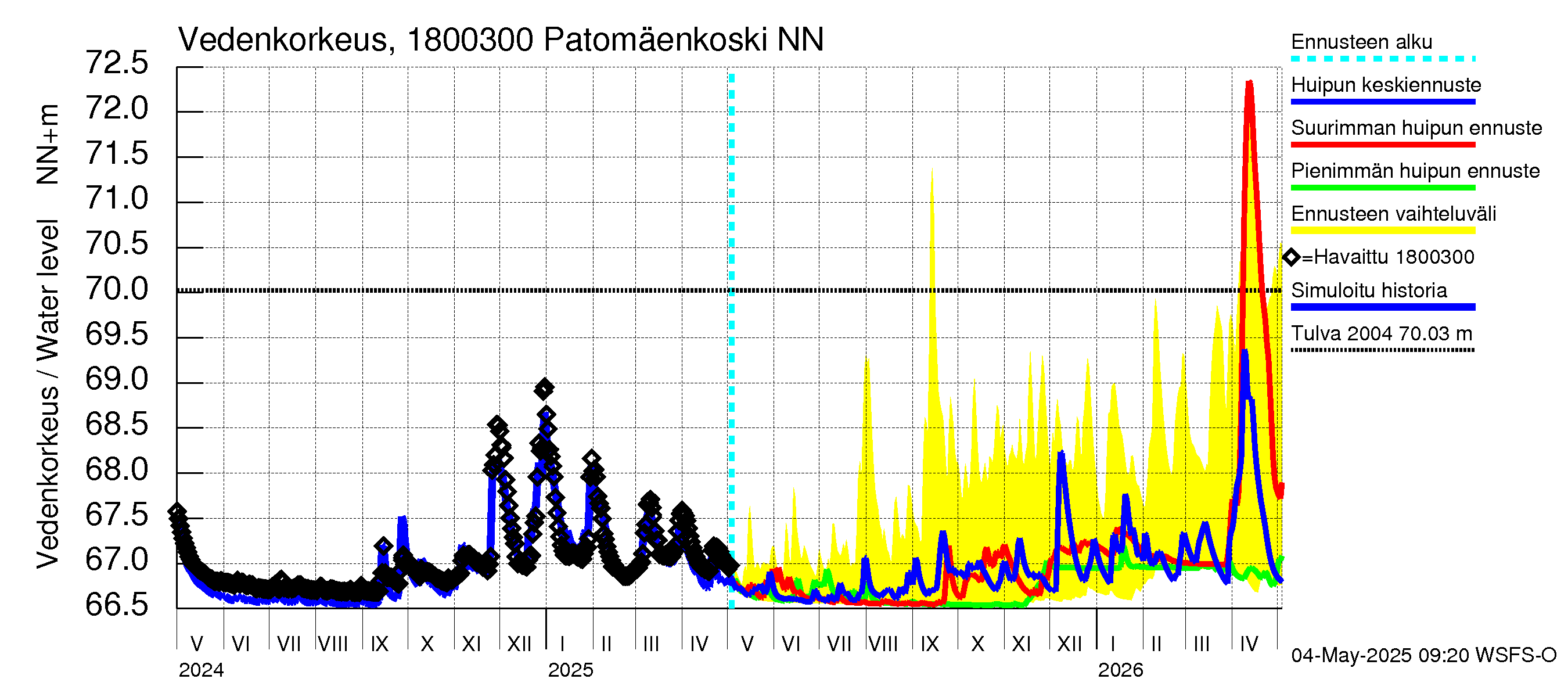 Porvoonjoen vesistöalue - Patomäenkoski: Vedenkorkeus - huippujen keski- ja ääriennusteet