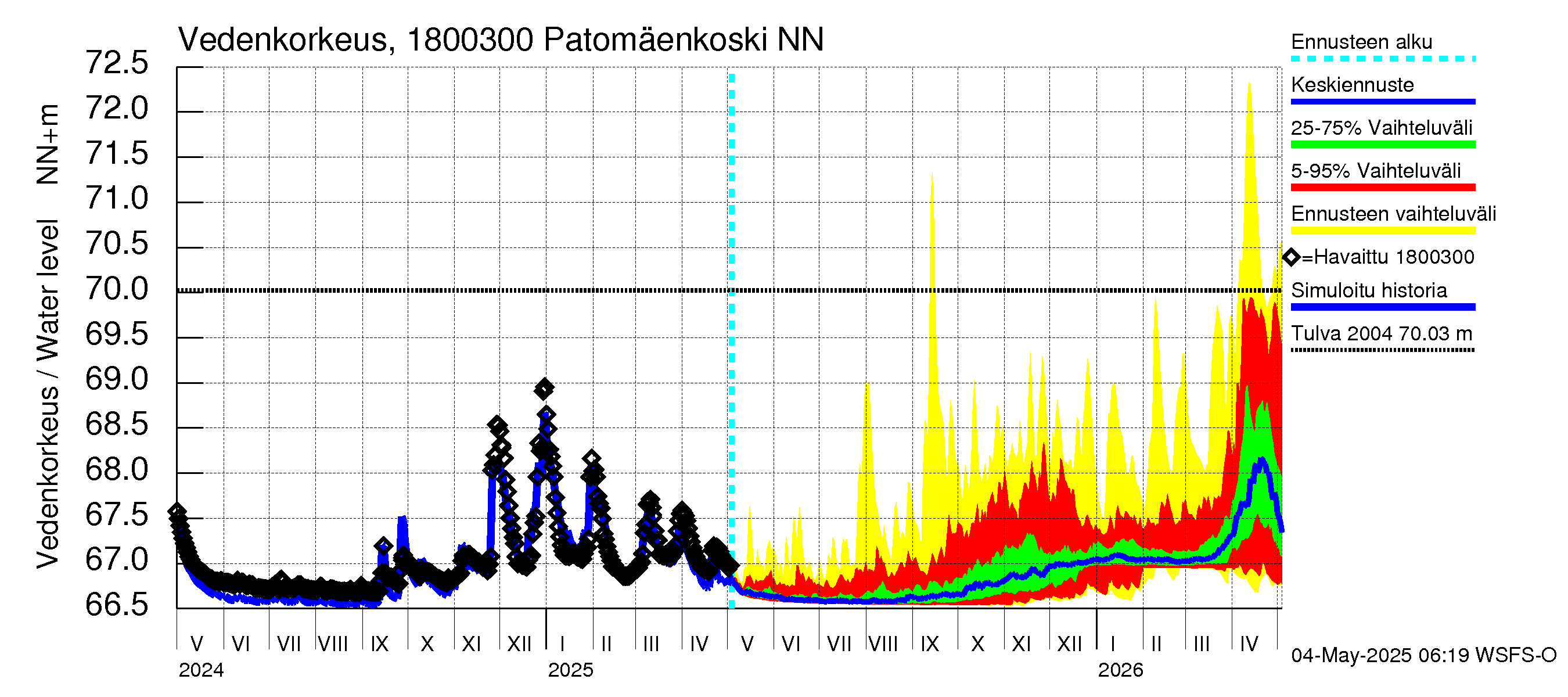 Porvoonjoen vesistöalue - Patomäenkoski: Vedenkorkeus - jakaumaennuste