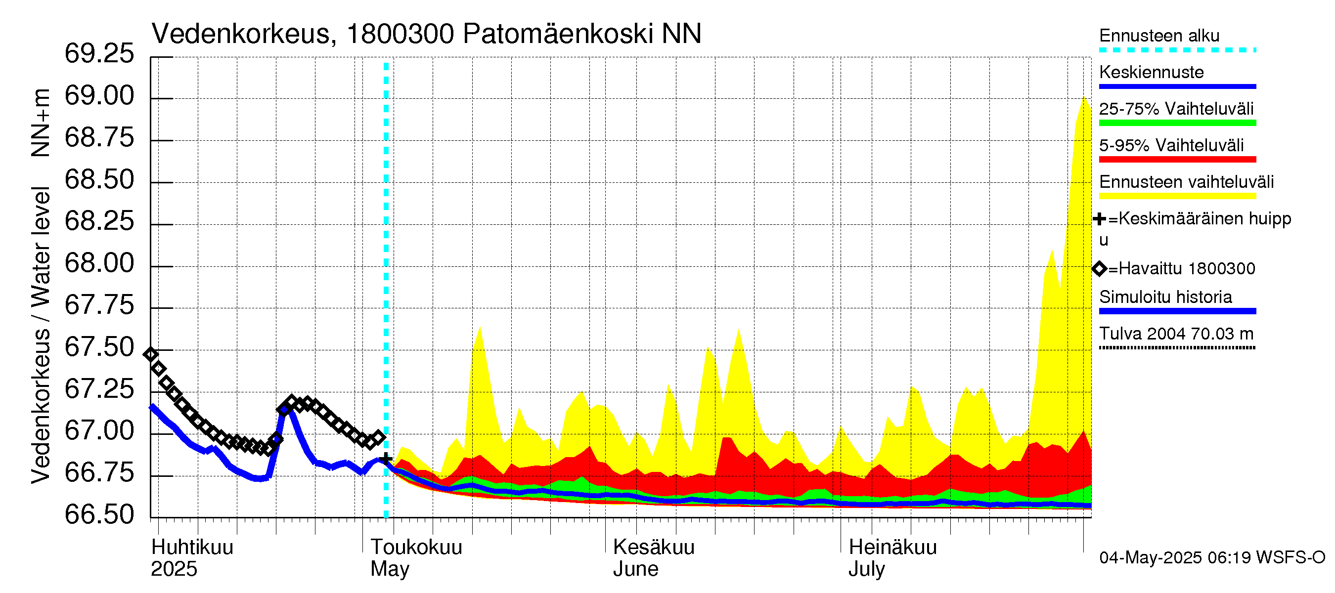 Porvoonjoen vesistöalue - Patomäenkoski: Vedenkorkeus - jakaumaennuste