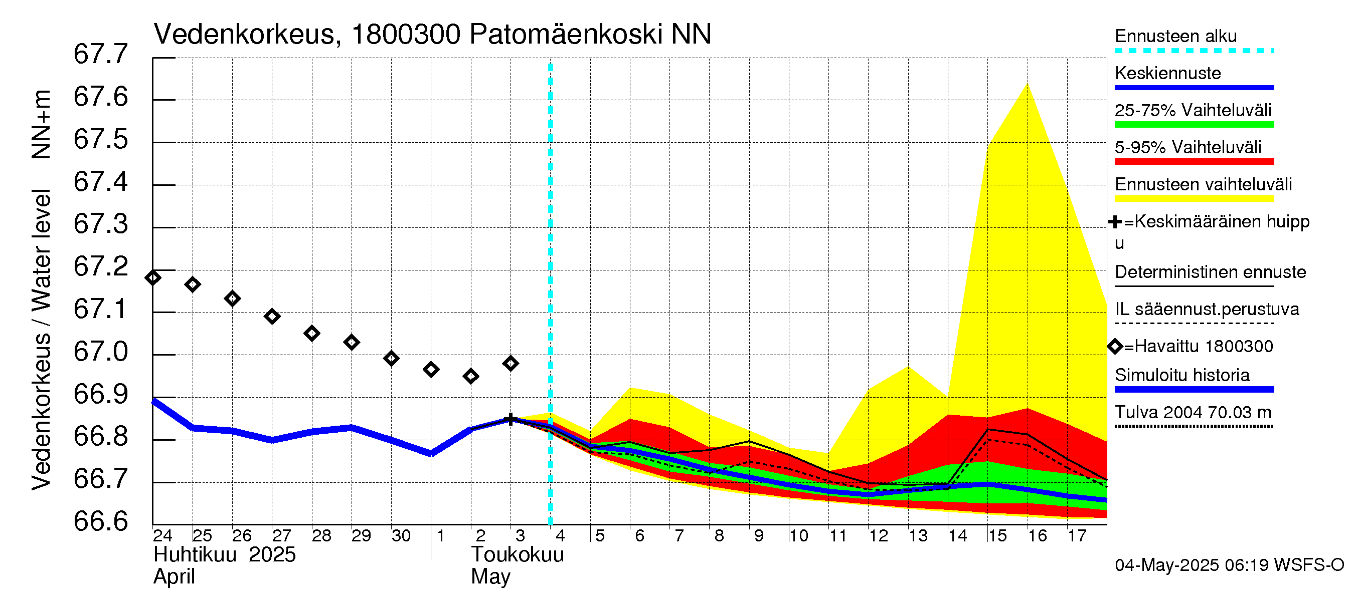 Porvoonjoen vesistöalue - Patomäenkoski: Vedenkorkeus - jakaumaennuste