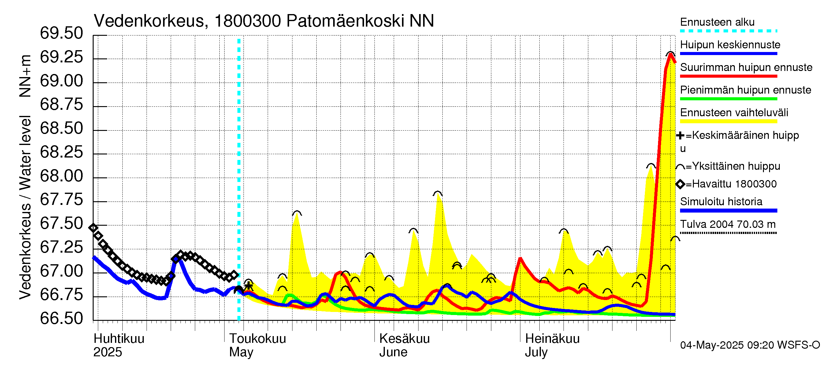 Porvoonjoen vesistöalue - Patomäenkoski: Vedenkorkeus - huippujen keski- ja ääriennusteet