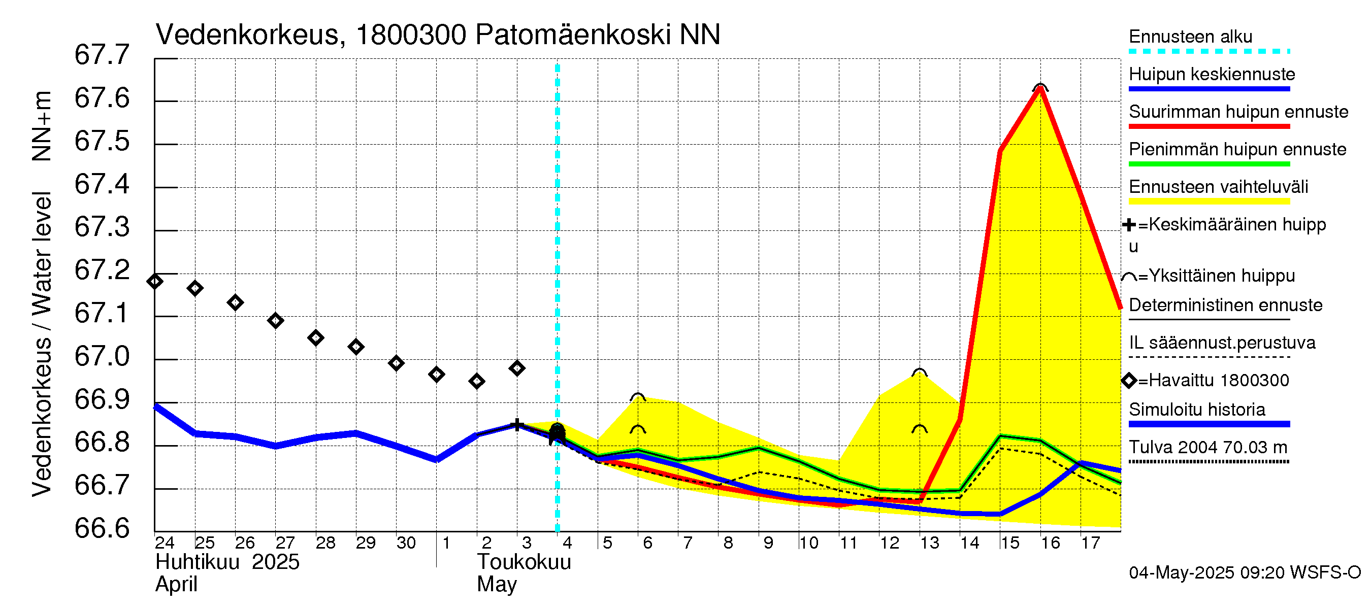 Porvoonjoen vesistöalue - Patomäenkoski: Vedenkorkeus - huippujen keski- ja ääriennusteet