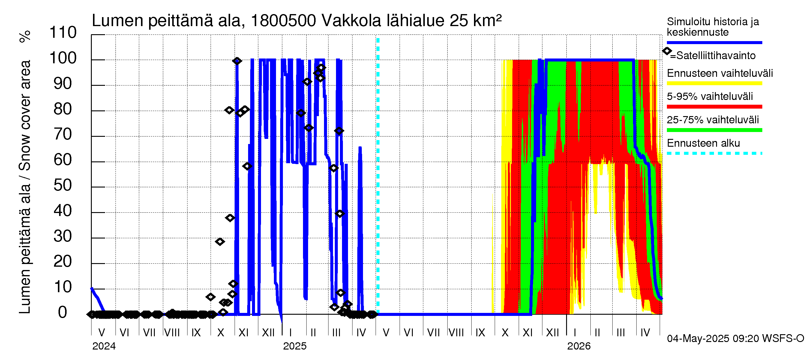 Porvoonjoen vesistöalue - Vakkola: Lumen peittämä ala