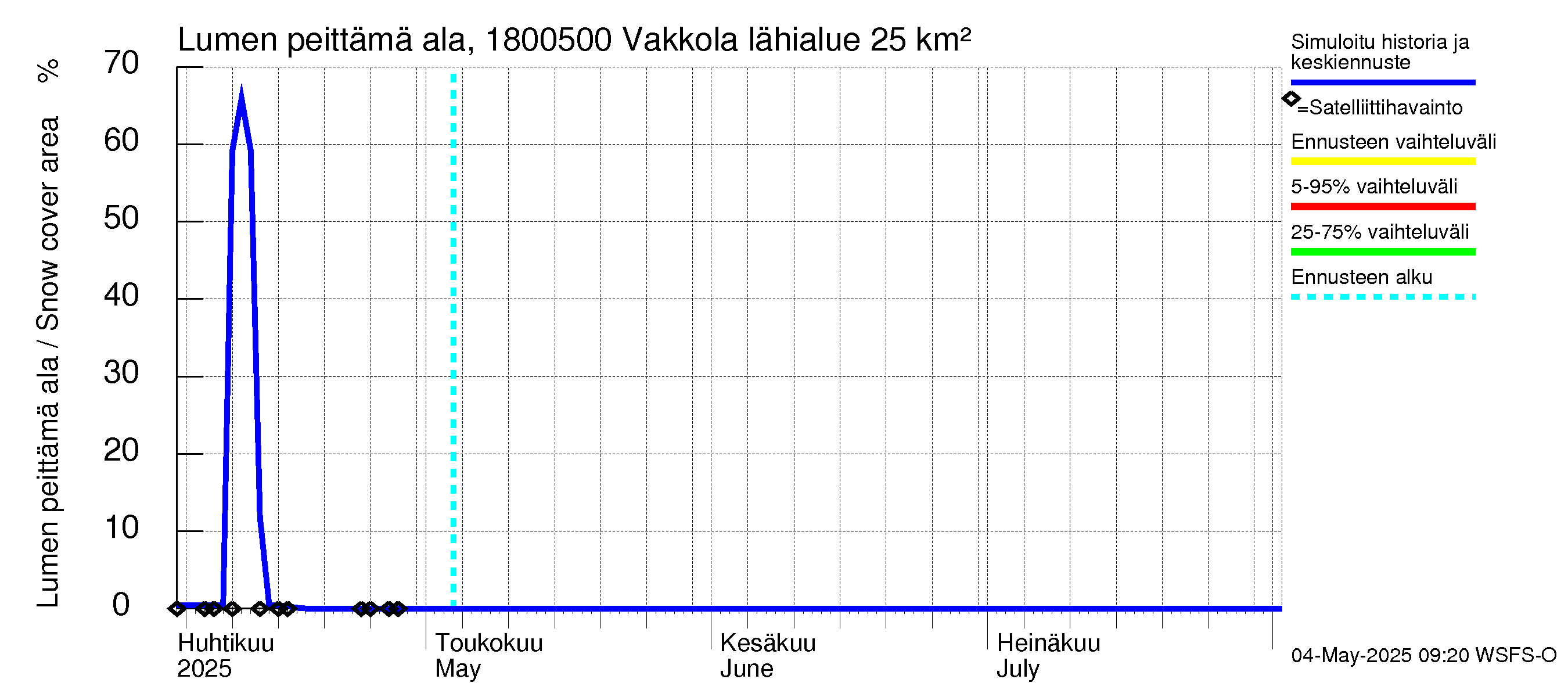 Porvoonjoen vesistöalue - Vakkola: Lumen peittämä ala