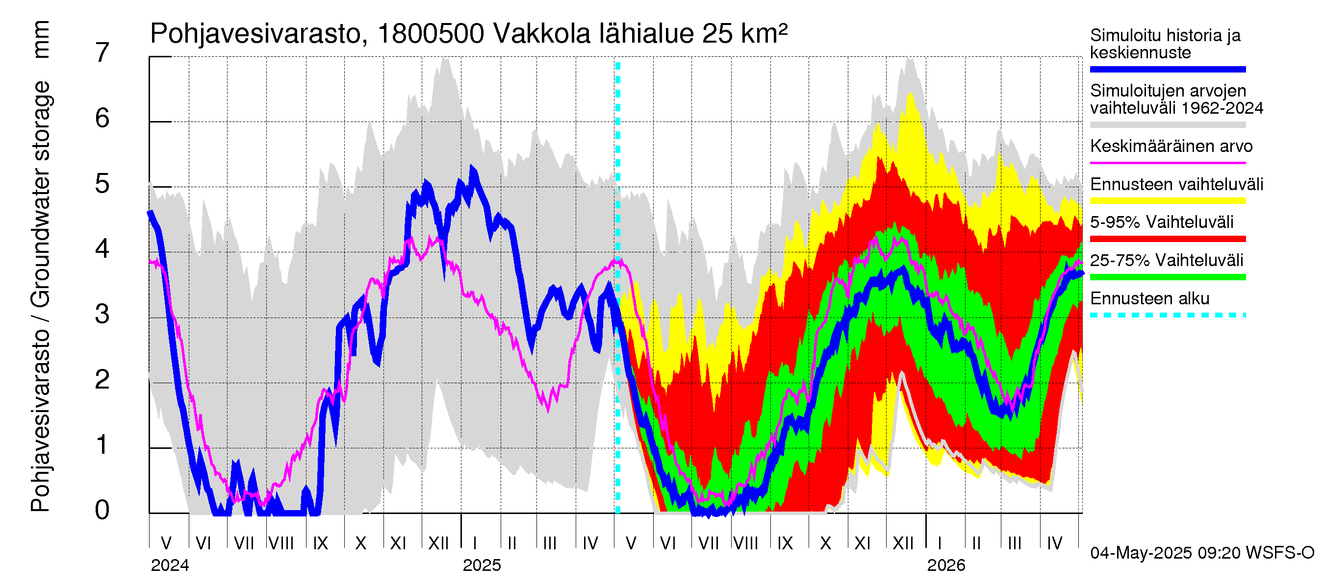 Porvoonjoen vesistöalue - Vakkola: Pohjavesivarasto