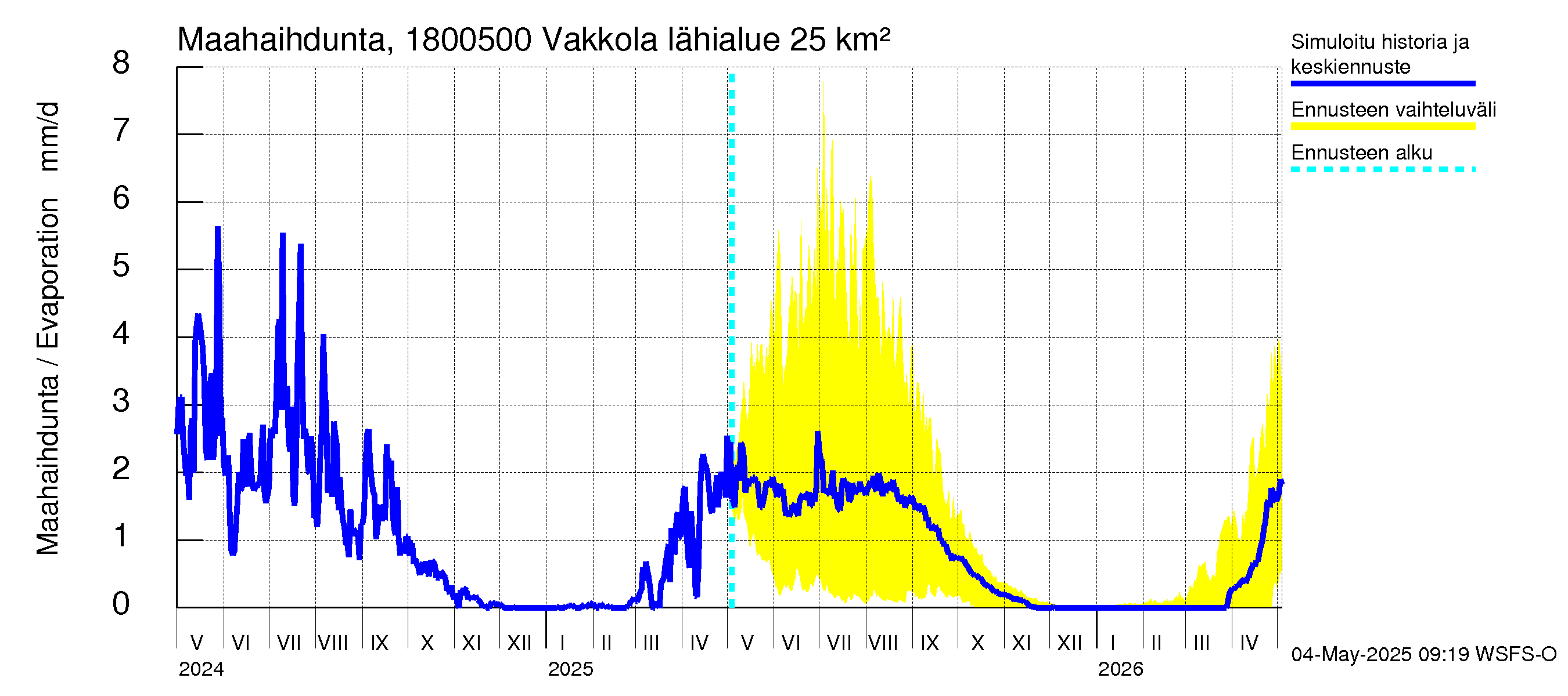 Porvoonjoen vesistöalue - Vakkola: Haihdunta maa-alueelta