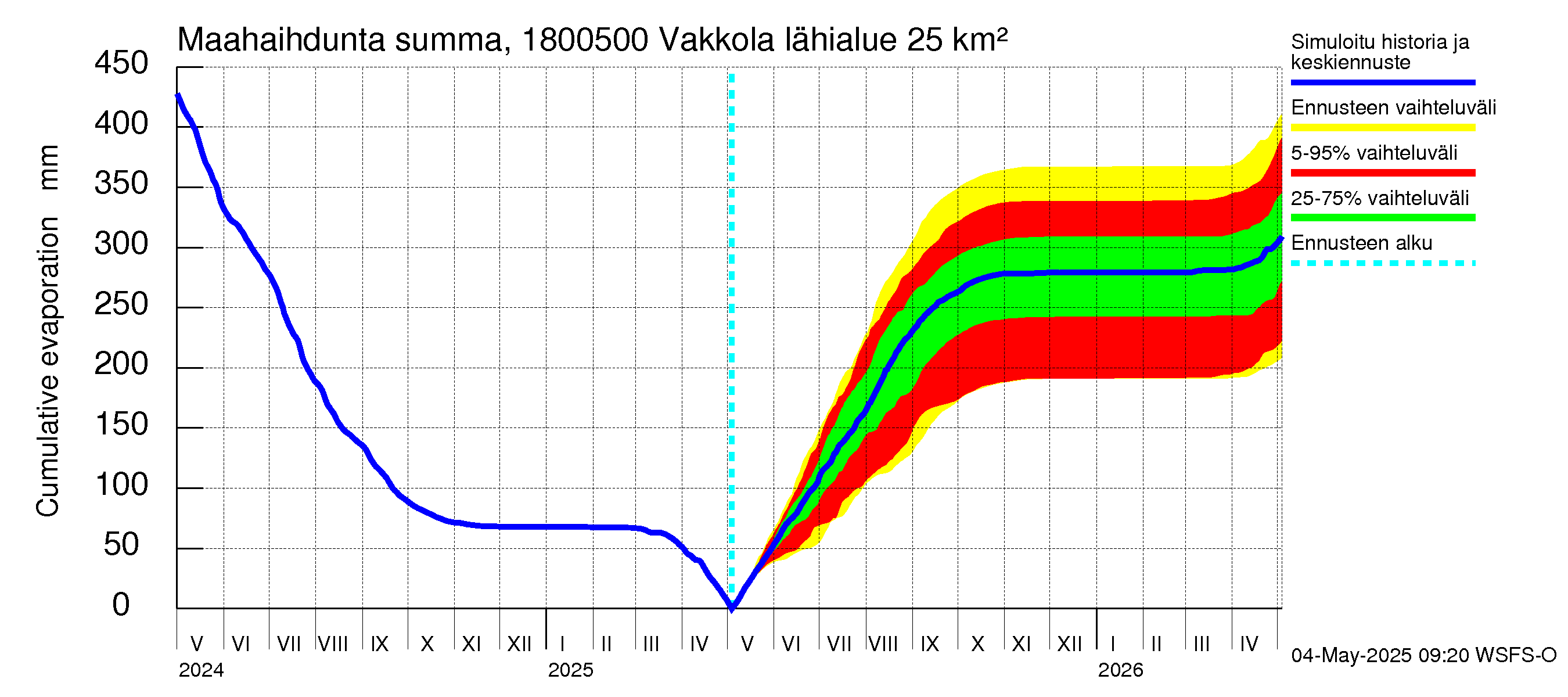 Porvoonjoen vesistöalue - Vakkola: Haihdunta maa-alueelta - summa