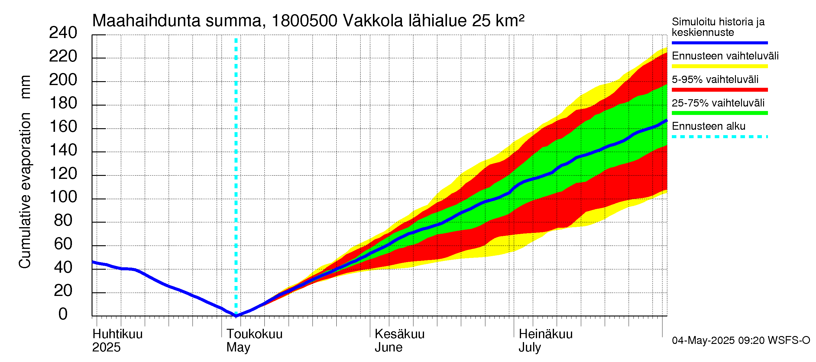 Porvoonjoen vesistöalue - Vakkola: Haihdunta maa-alueelta - summa