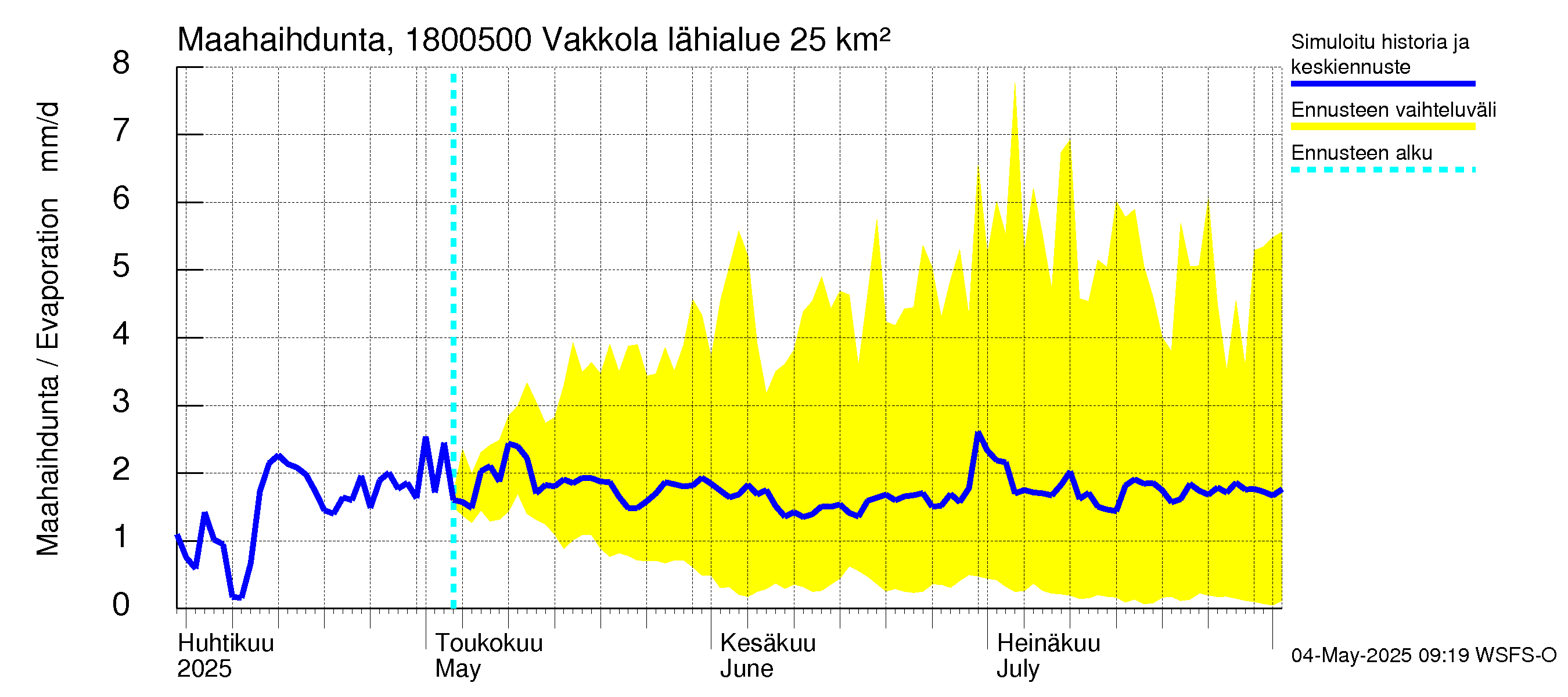 Porvoonjoen vesistöalue - Vakkola: Haihdunta maa-alueelta