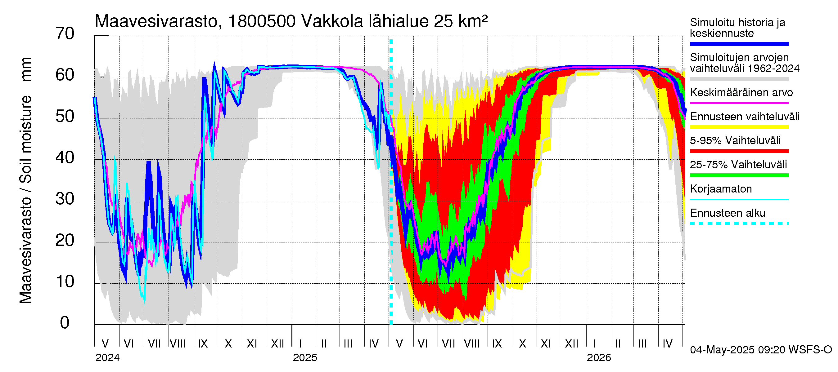 Porvoonjoen vesistöalue - Vakkola: Maavesivarasto