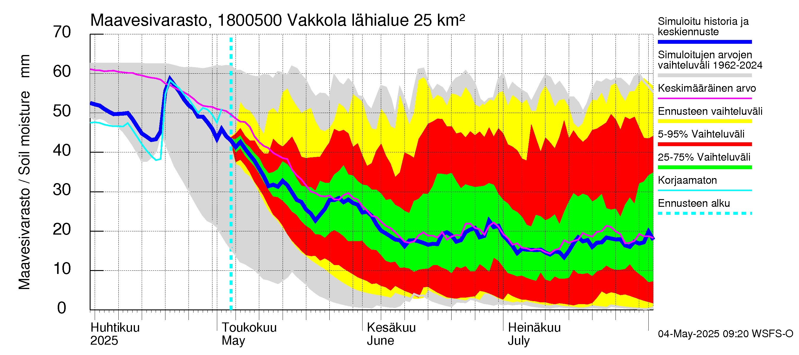 Porvoonjoen vesistöalue - Vakkola: Maavesivarasto