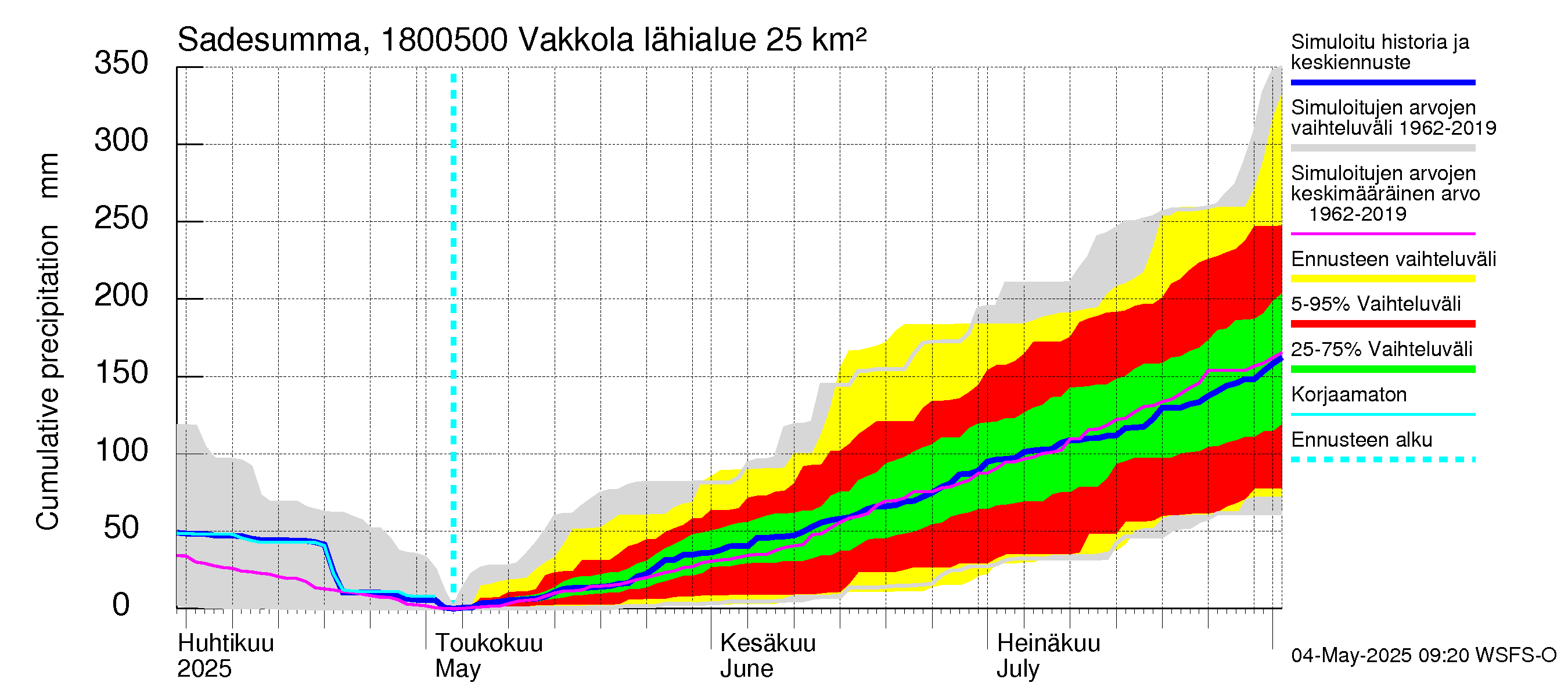 Porvoonjoen vesistöalue - Vakkola: Sade - summa