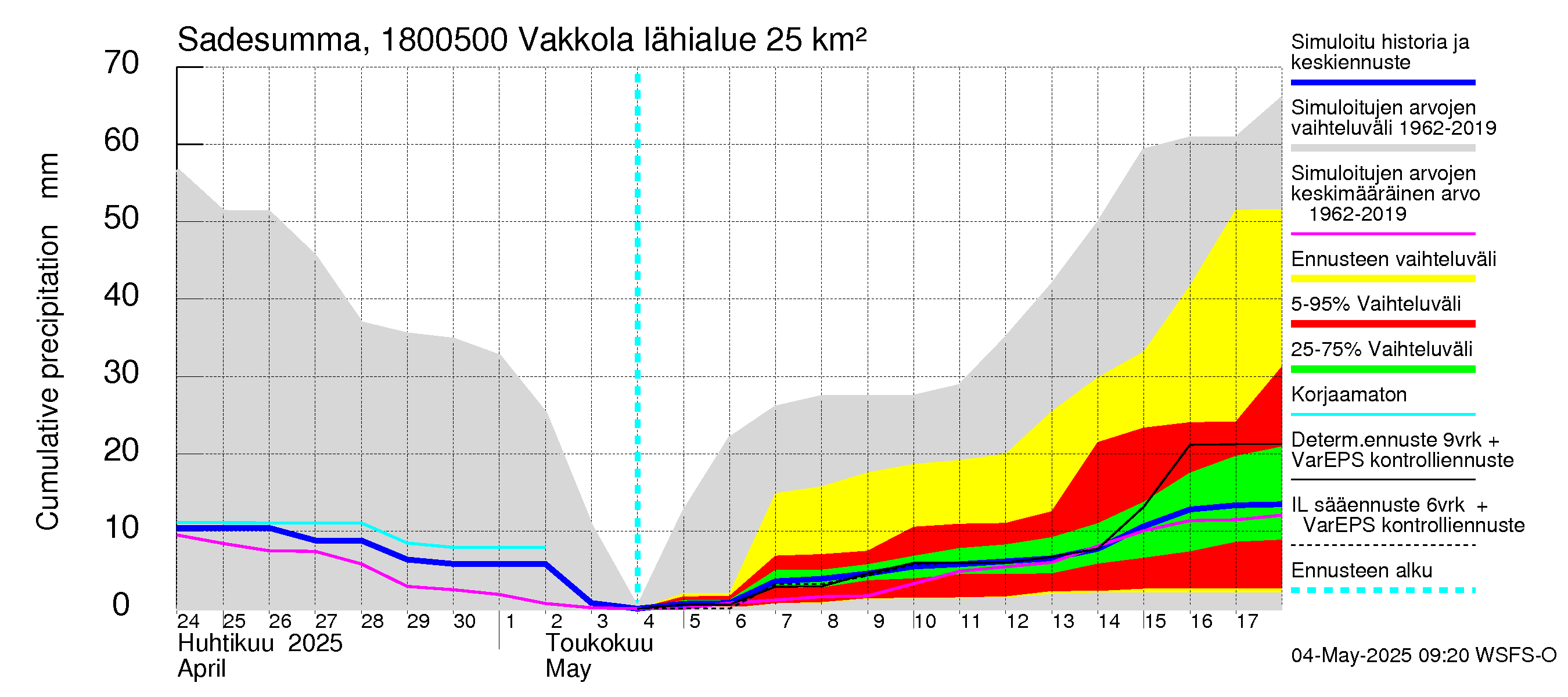 Porvoonjoen vesistöalue - Vakkola: Sade - summa