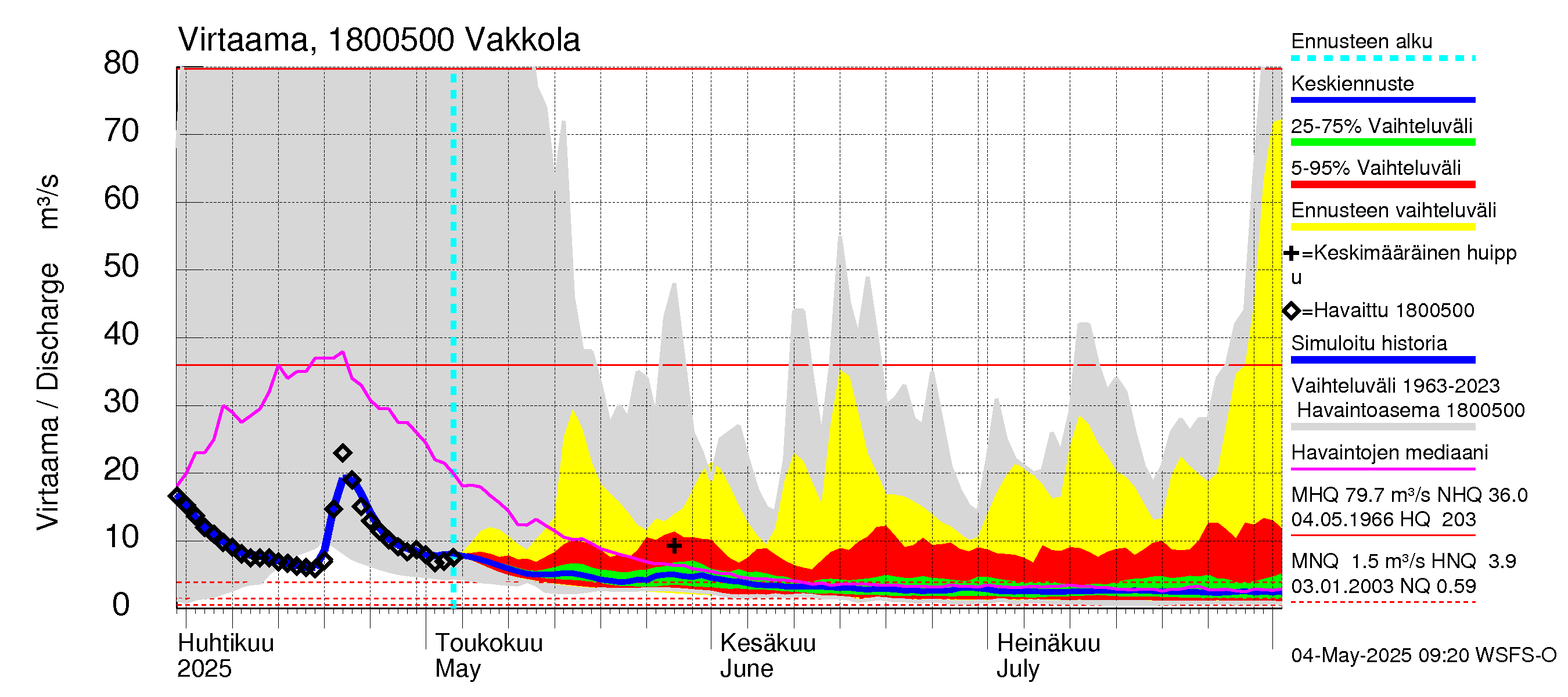 Porvoonjoen vesistöalue - Vakkola: Virtaama / juoksutus - jakaumaennuste