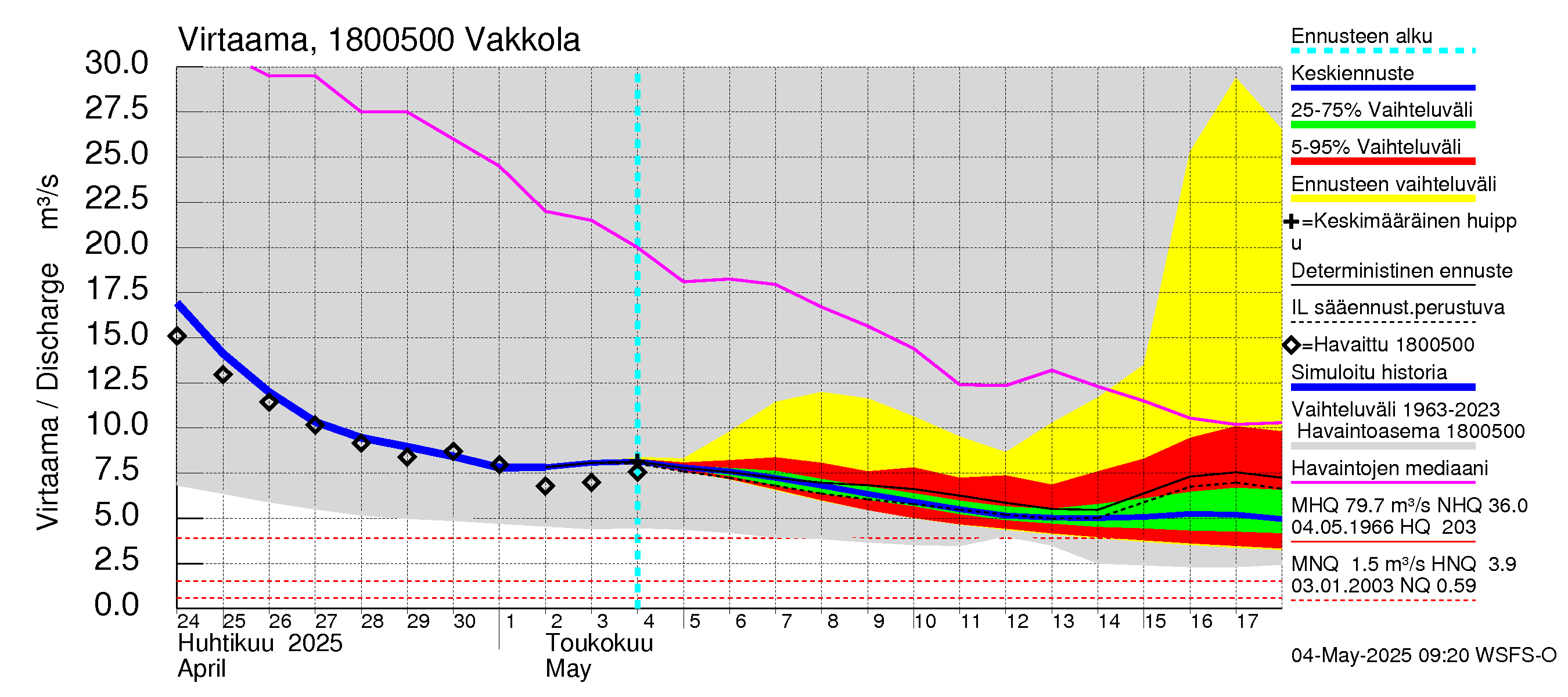 Porvoonjoen vesistöalue - Vakkola: Virtaama / juoksutus - jakaumaennuste