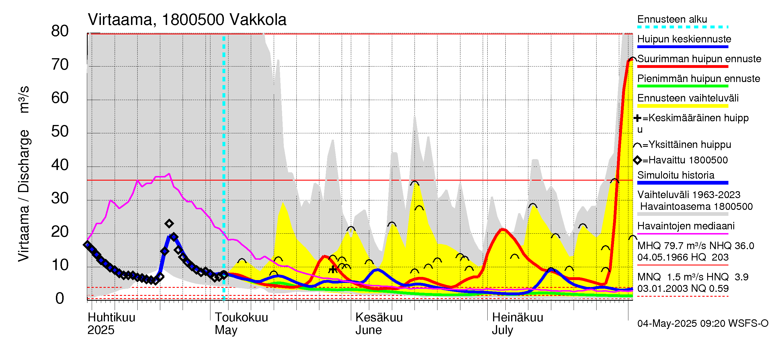Porvoonjoen vesistöalue - Vakkola: Virtaama / juoksutus - huippujen keski- ja ääriennusteet