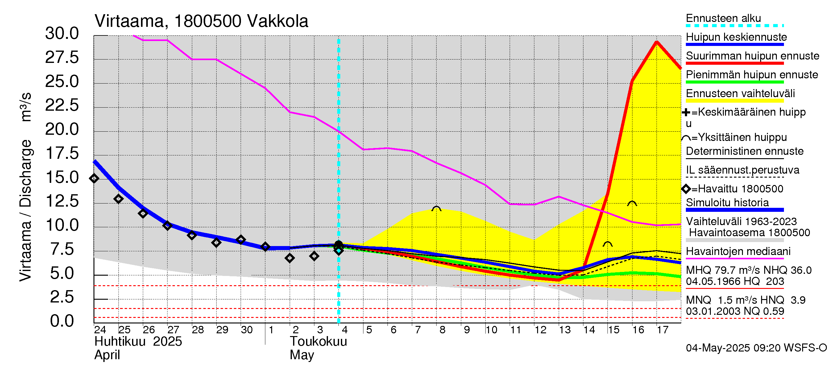 Porvoonjoen vesistöalue - Vakkola: Virtaama / juoksutus - huippujen keski- ja ääriennusteet