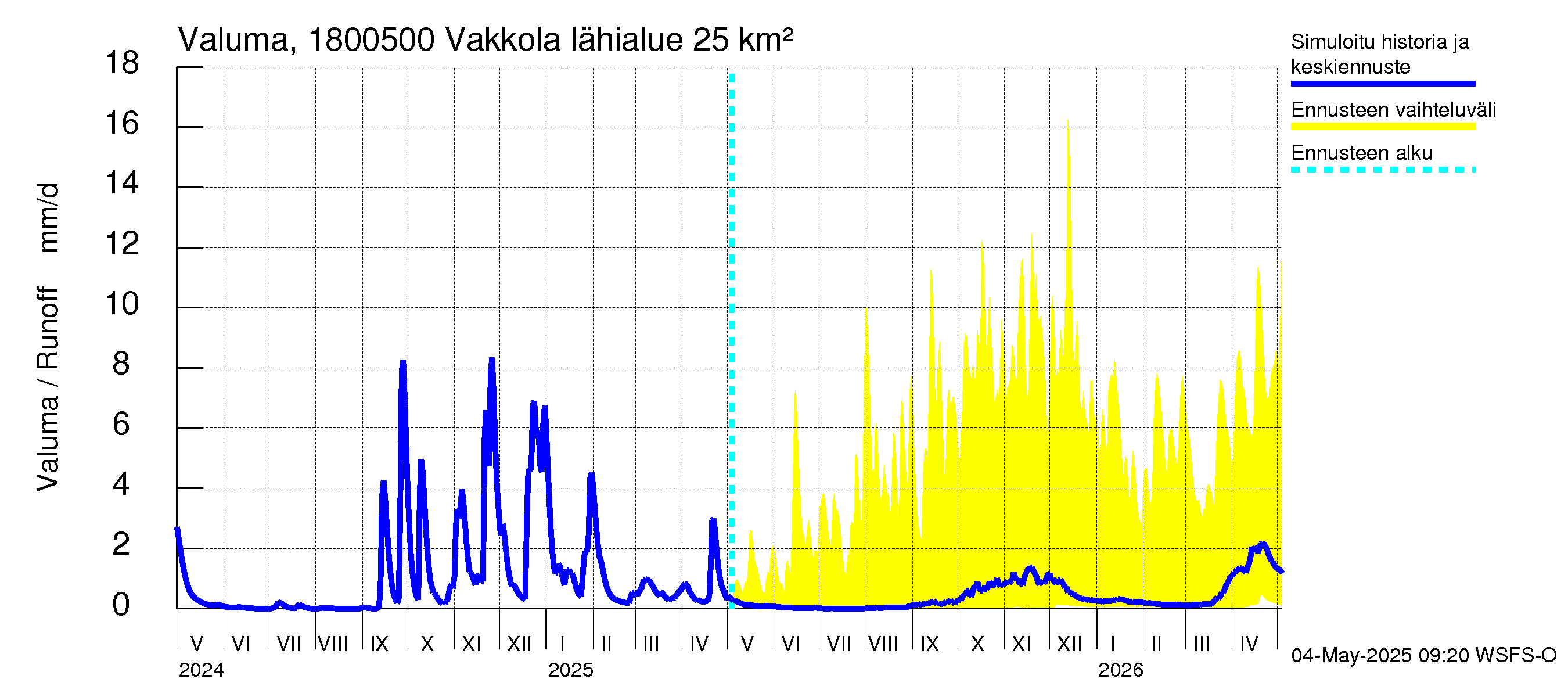 Porvoonjoen vesistöalue - Vakkola: Valuma