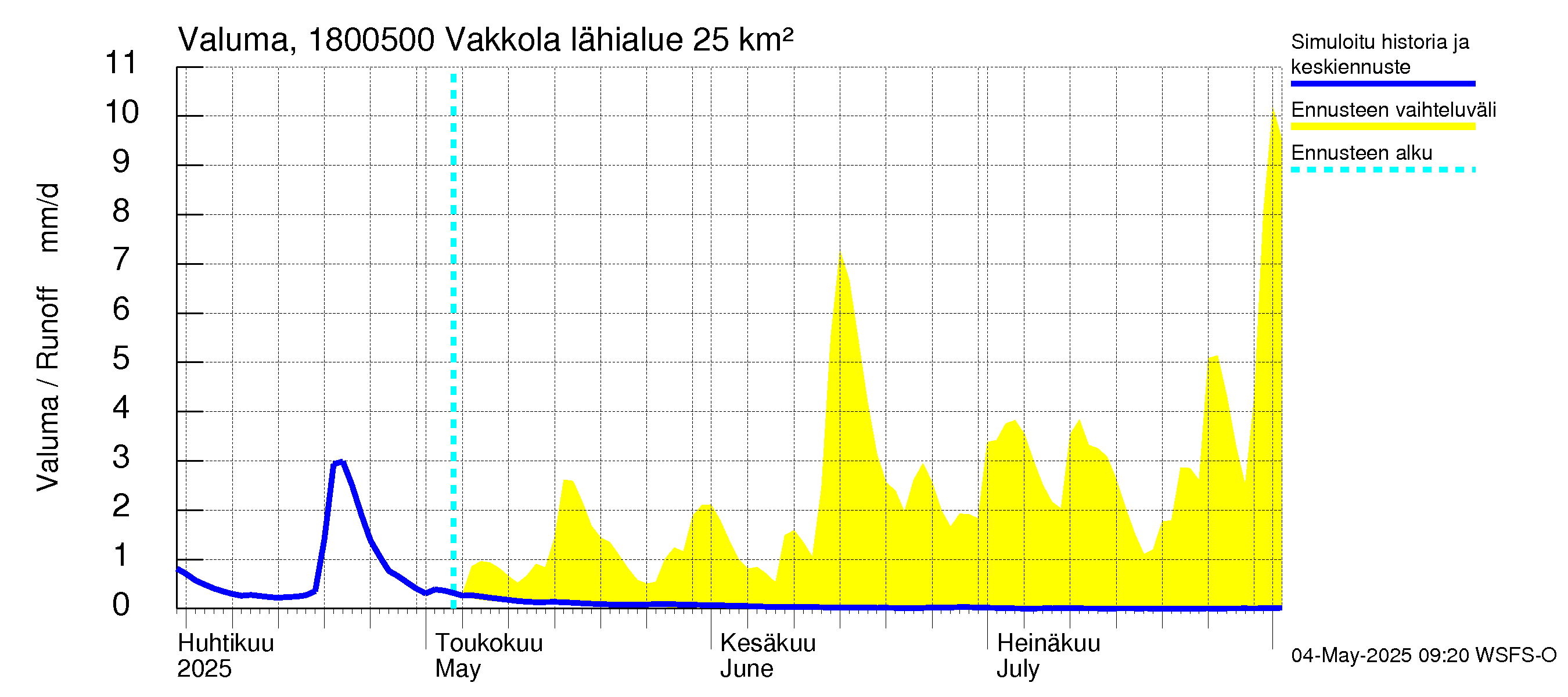 Porvoonjoen vesistöalue - Vakkola: Valuma