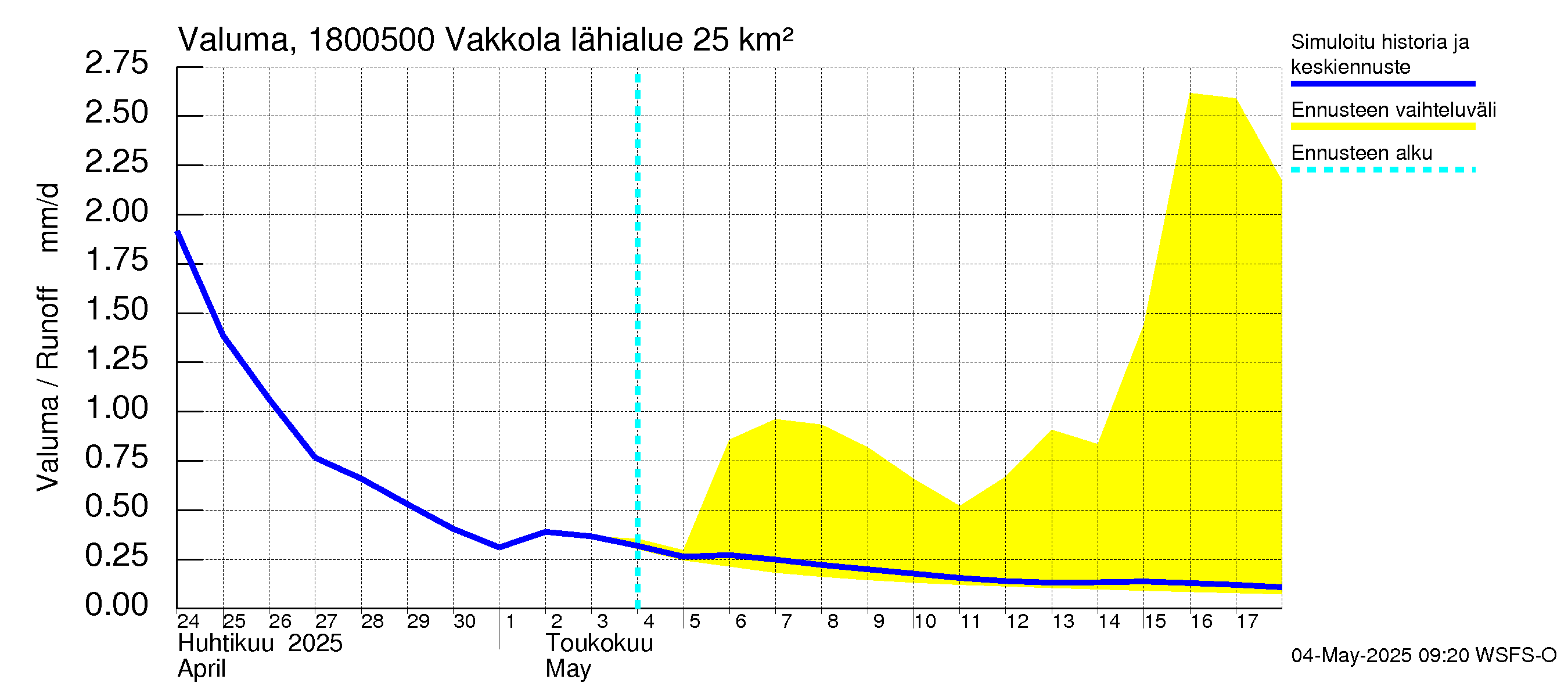 Porvoonjoen vesistöalue - Vakkola: Valuma
