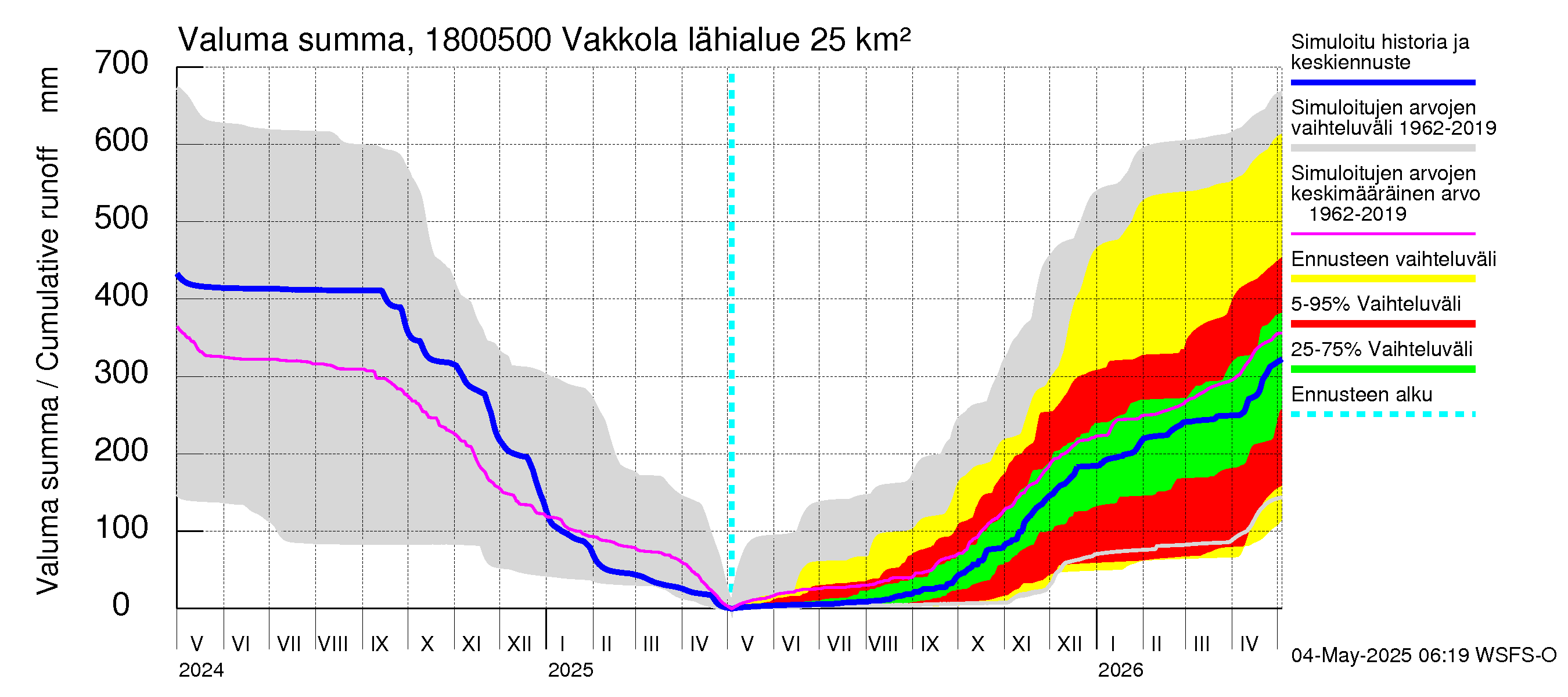 Porvoonjoen vesistöalue - Vakkola: Valuma - summa