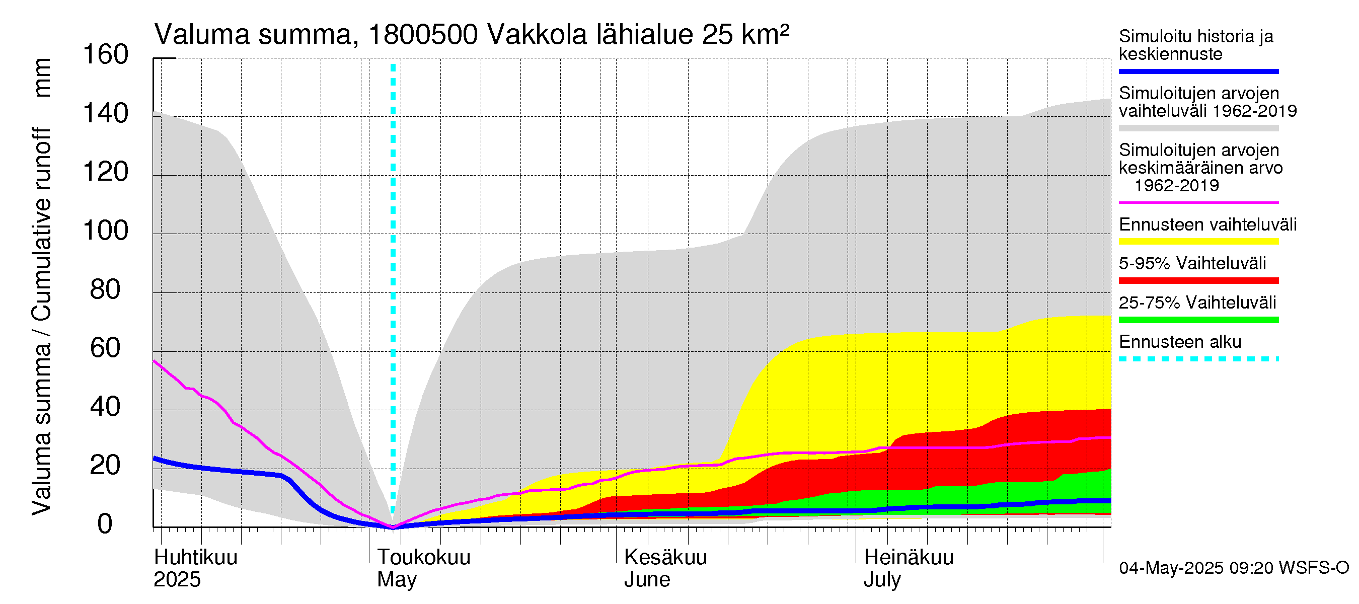 Porvoonjoen vesistöalue - Vakkola: Valuma - summa