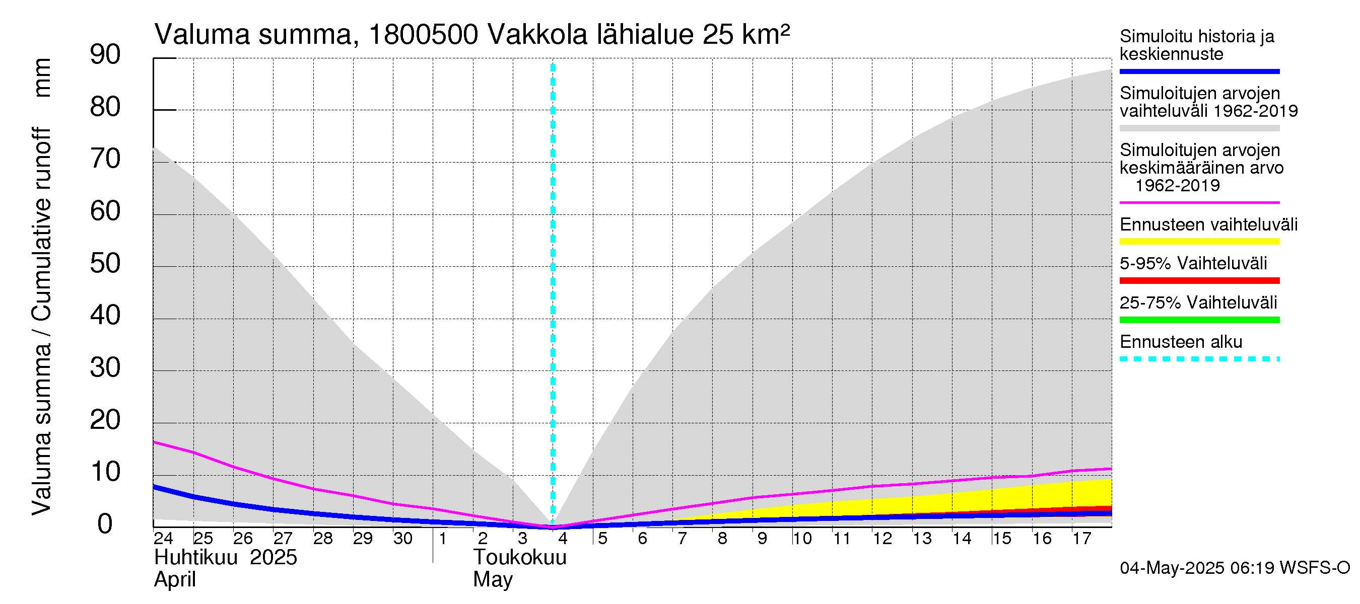 Porvoonjoen vesistöalue - Vakkola: Valuma - summa