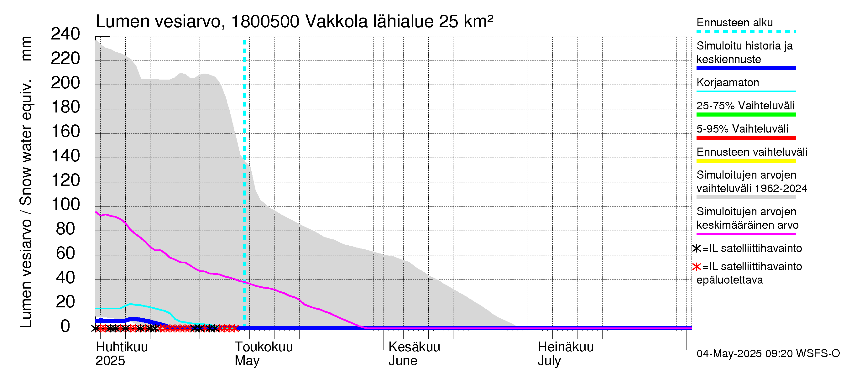 Porvoonjoen vesistöalue - Vakkola: Lumen vesiarvo