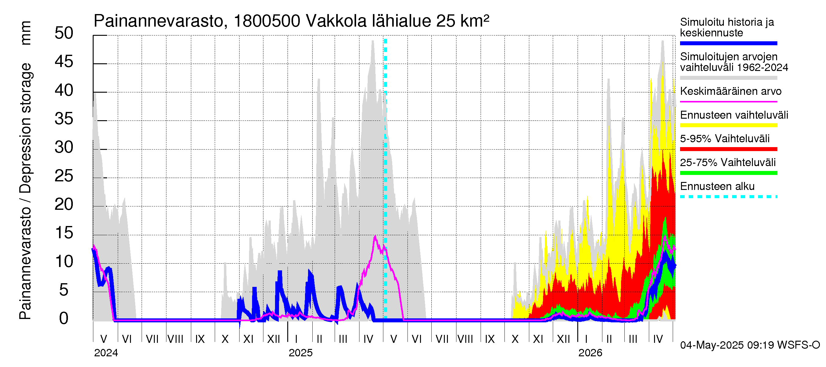 Porvoonjoen vesistöalue - Vakkola: Painannevarasto