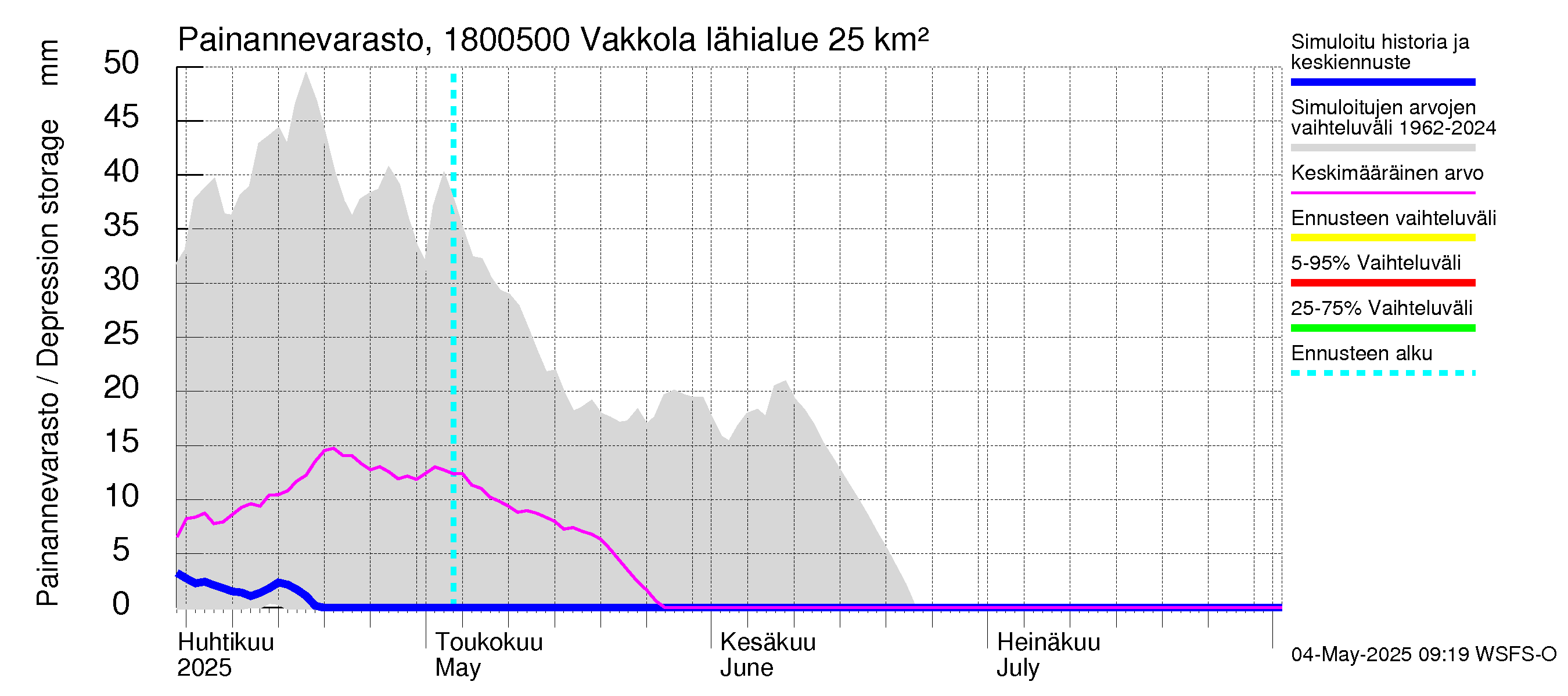 Porvoonjoen vesistöalue - Vakkola: Painannevarasto