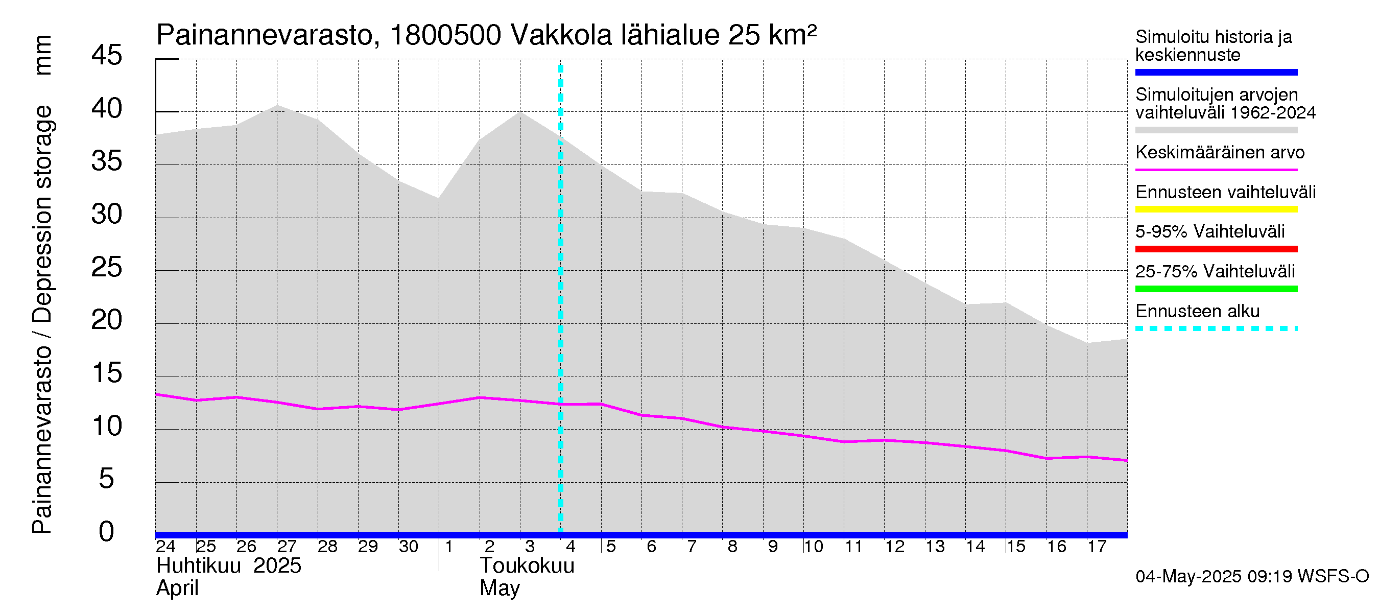 Porvoonjoen vesistöalue - Vakkola: Painannevarasto