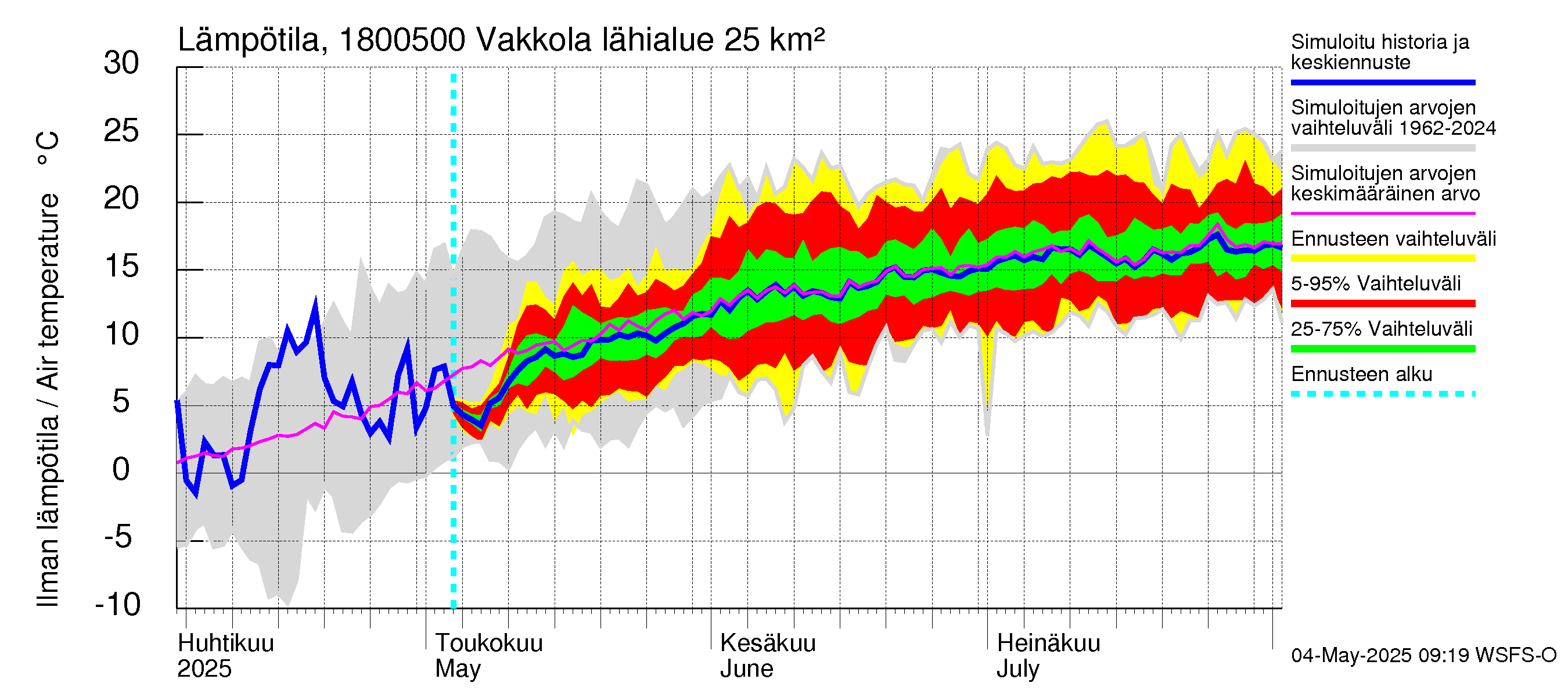 Porvoonjoen vesistöalue - Vakkola: Ilman lämpötila