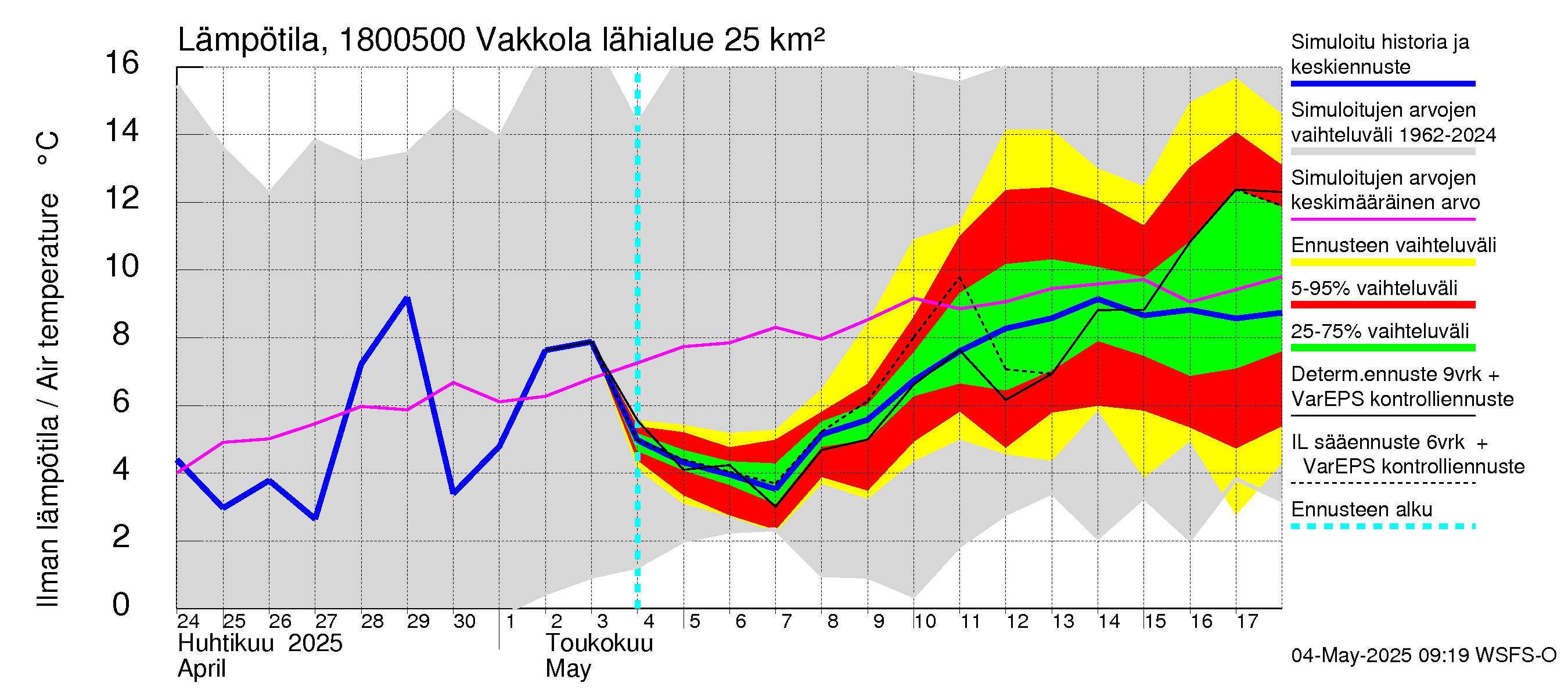 Porvoonjoen vesistöalue - Vakkola: Ilman lämpötila